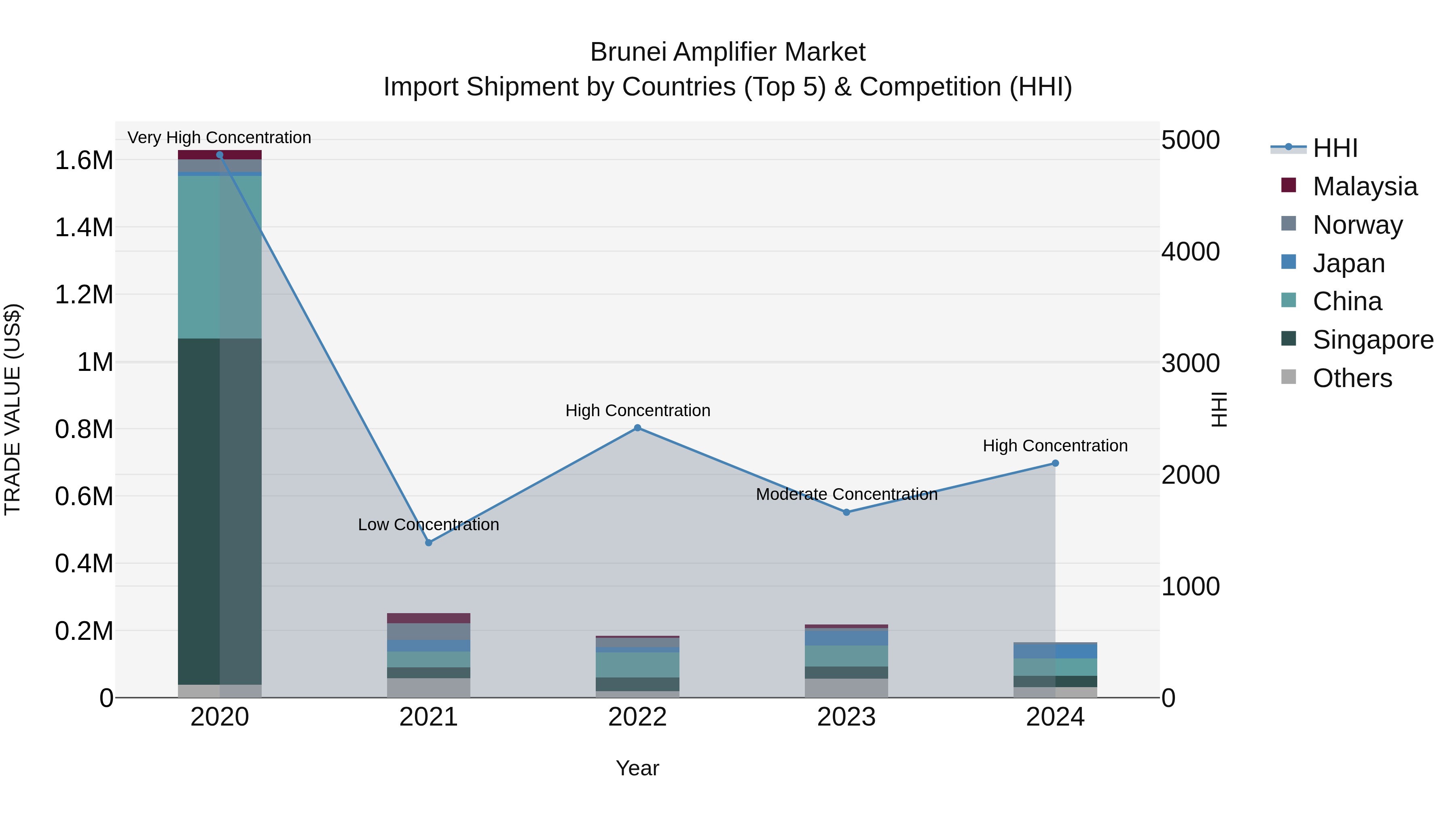 Brunei Amplifier Market: Top 5 Importing Countries and Market Competition (HHI) Analysis