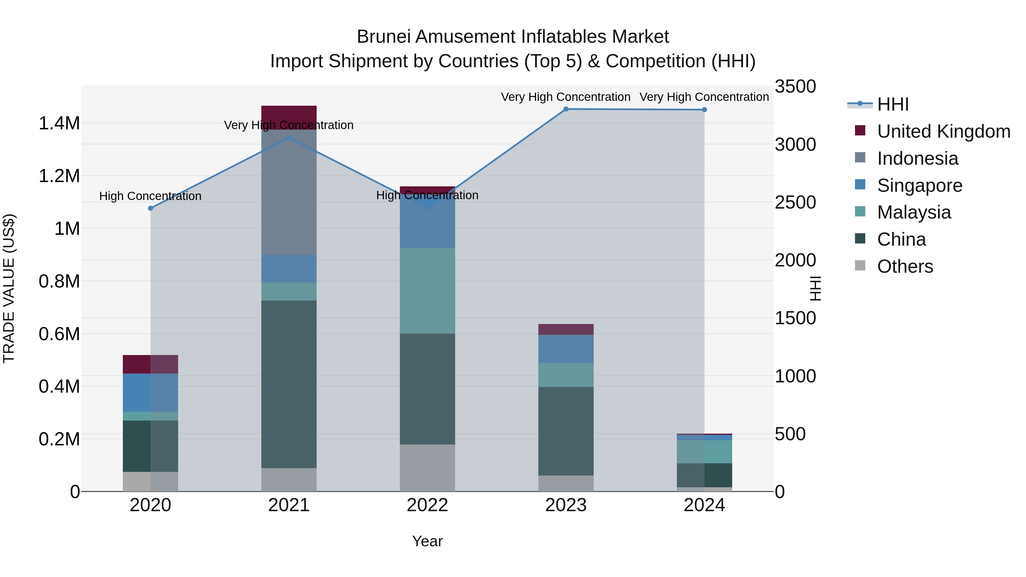 Brunei Amusement Inflatables Market: Top 5 Importing Countries and Market Competition (HHI) Analysis