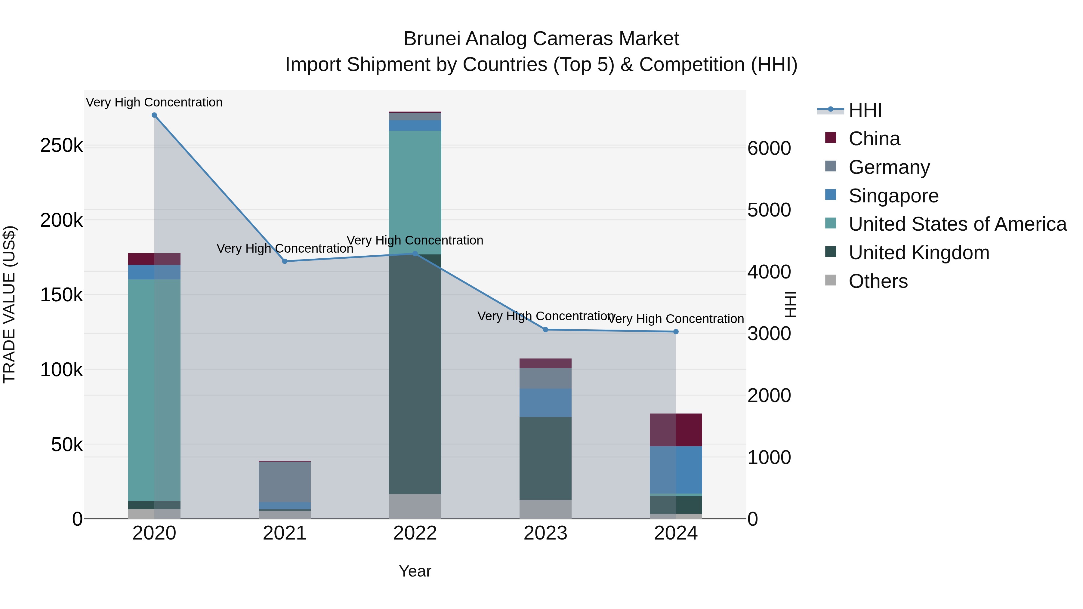 Brunei Analog Cameras Market: Top 5 Importing Countries and Market Competition (HHI) Analysis