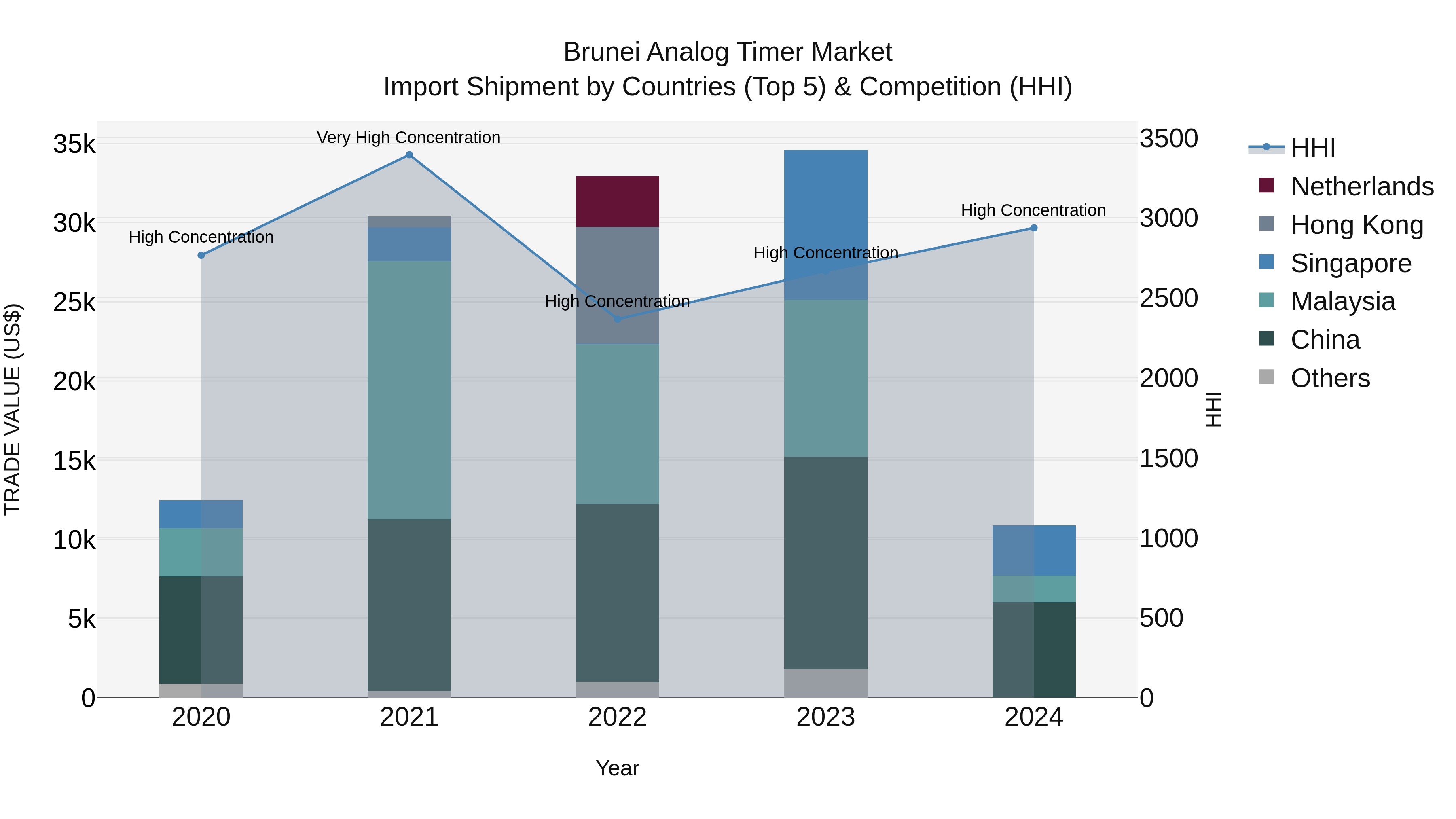 Brunei Analog Timer Market: Top 5 Importing Countries and Market Competition (HHI) Analysis