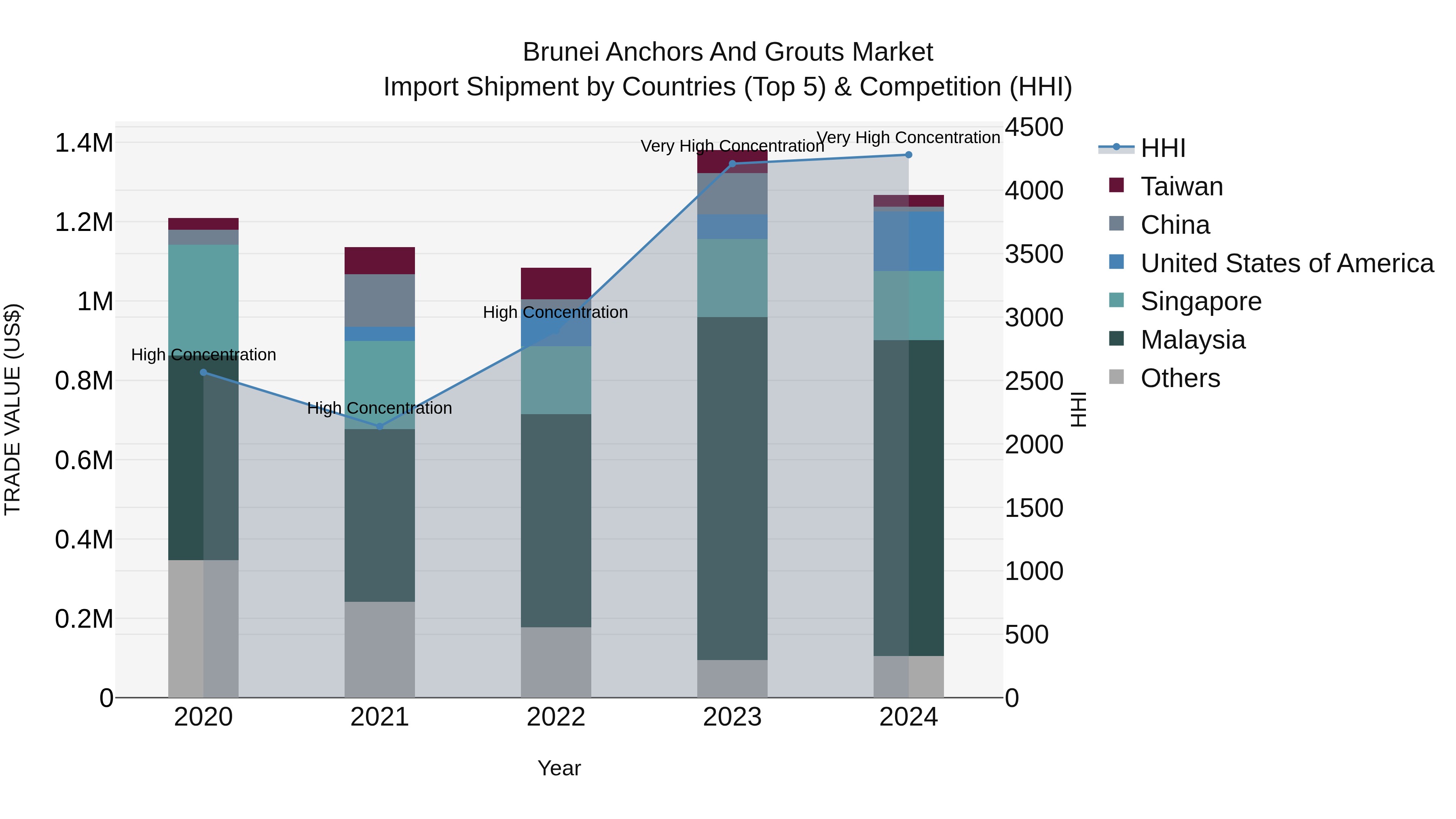 Brunei Anchors and Grouts Market: Top 5 Importing Countries and Market Competition (HHI) Analysis