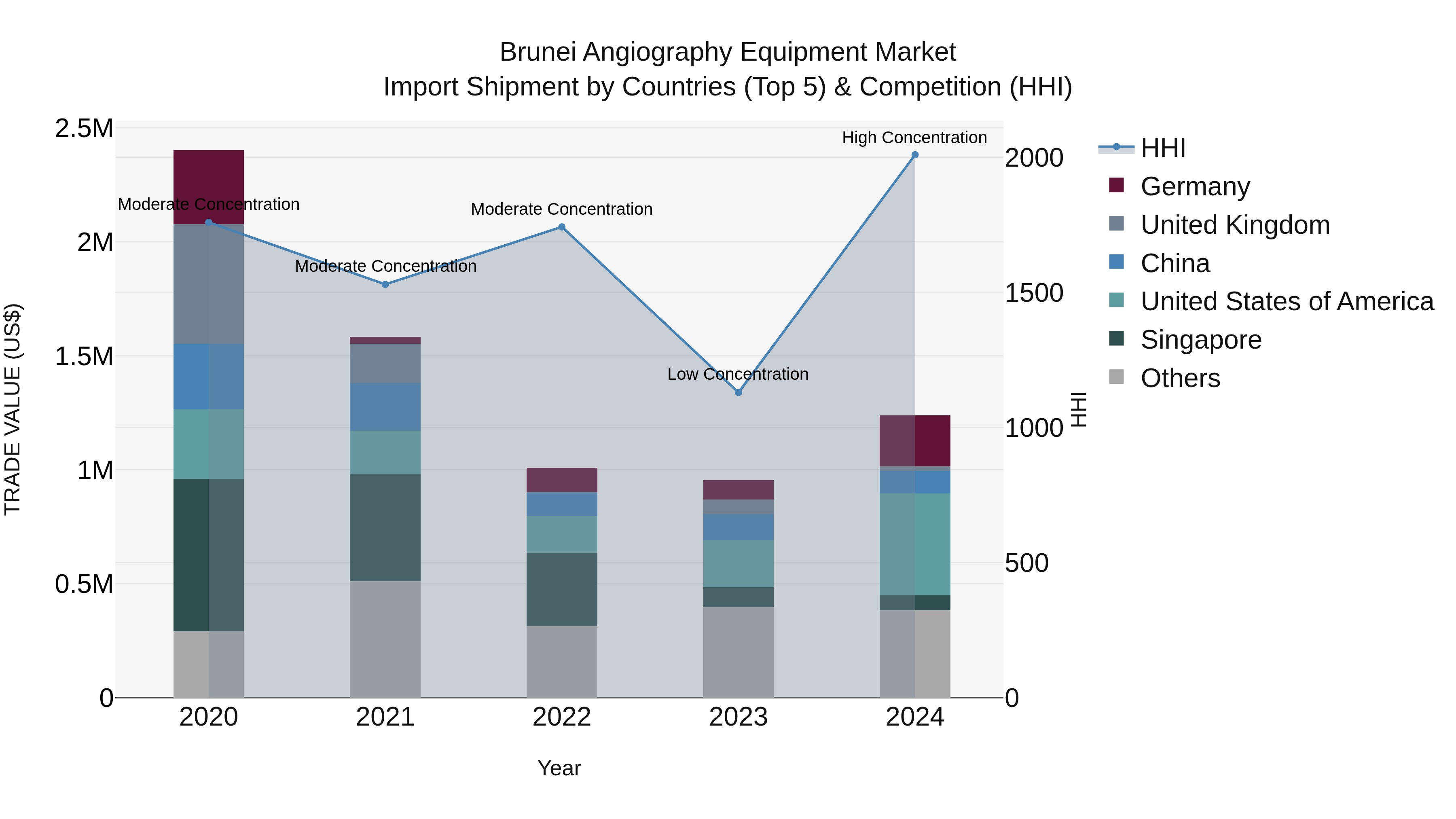 Brunei Angiography Equipment Market: Top 5 Importing Countries and Market Competition (HHI) Analysis