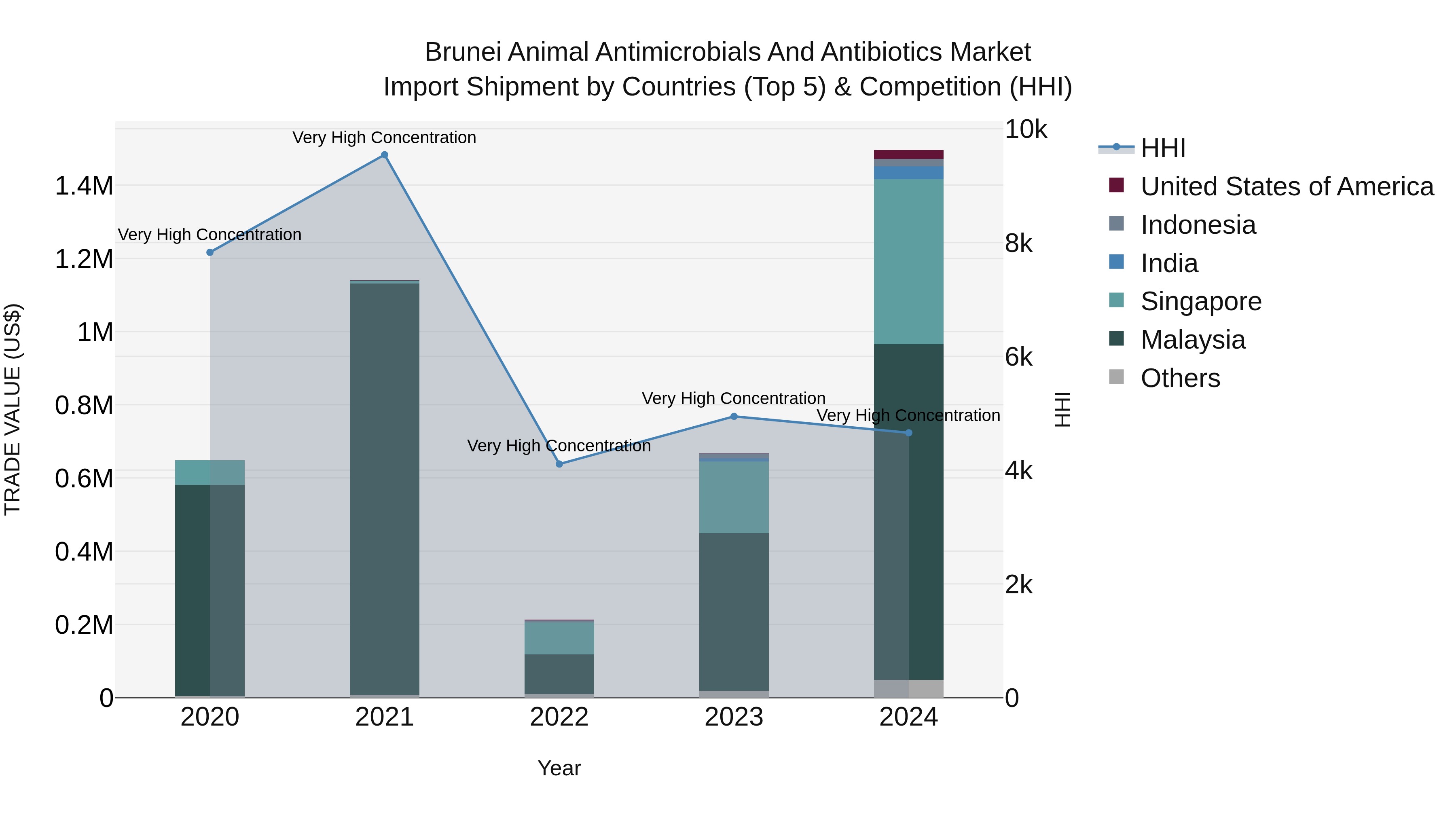 Brunei Animal Antimicrobials and Antibiotics Market: Top 5 Importing Countries and Market Competition (HHI) Analysis