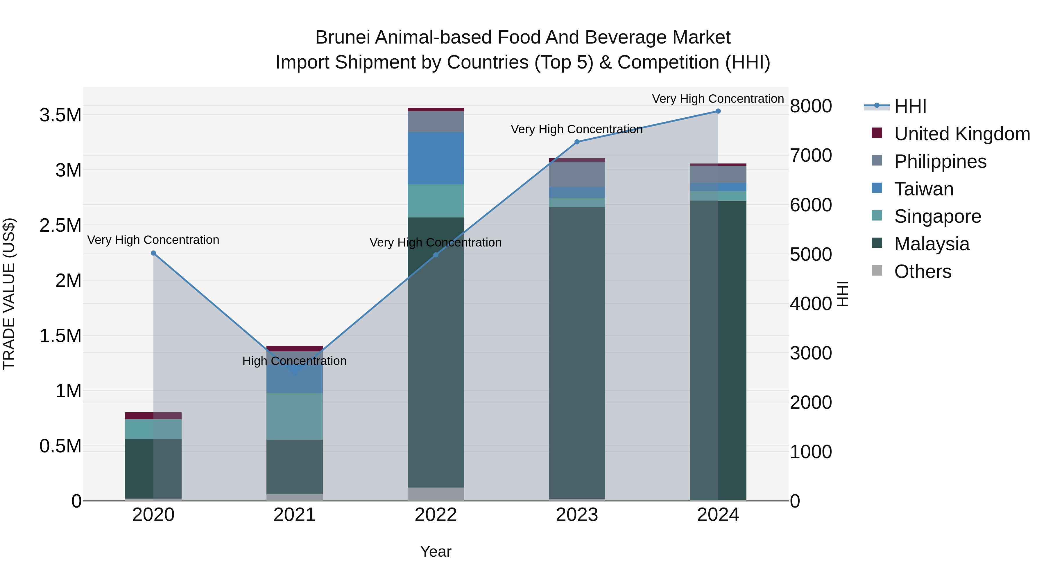 Brunei Animal-based Food and Beverage Market: Top 5 Importing Countries and Market Competition (HHI) Analysis