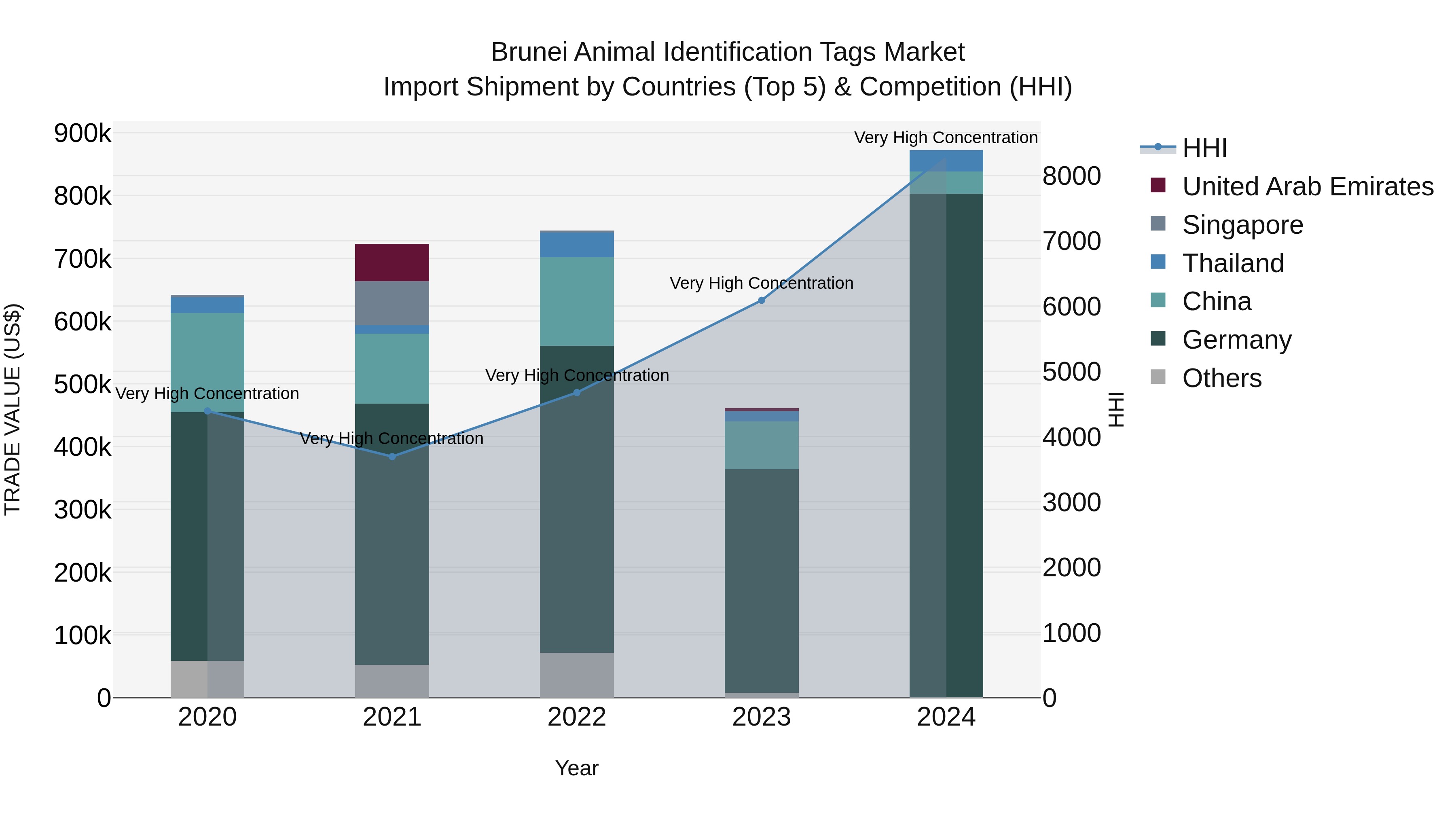 Brunei Animal Identification Tags Market: Top 5 Importing Countries and Market Competition (HHI) Analysis
