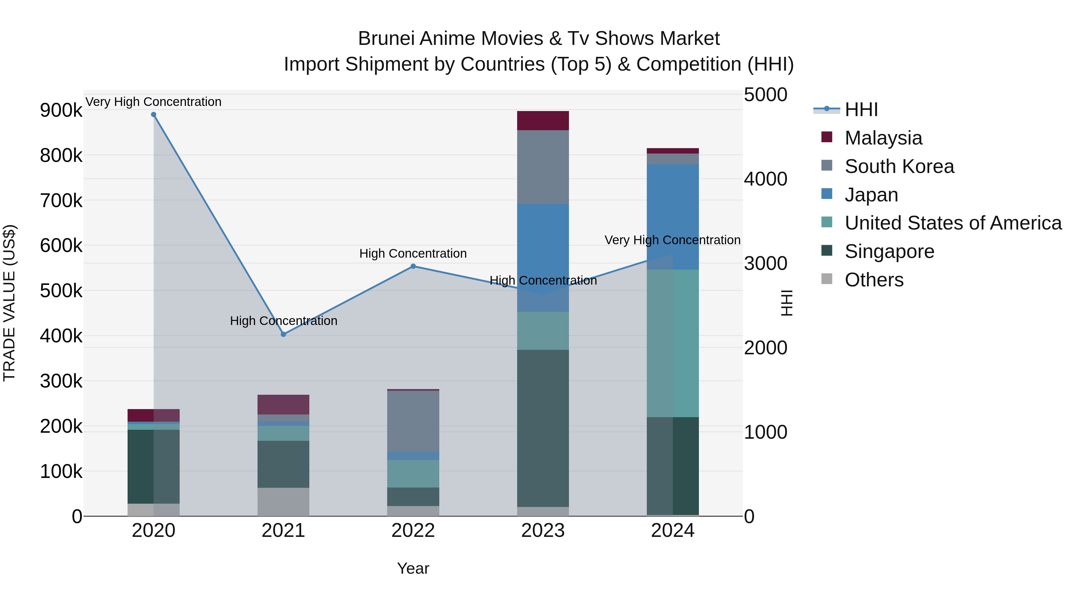 Brunei Anime Movies & Tv Shows Market: Top 5 Importing Countries and Market Competition (HHI) Analysis