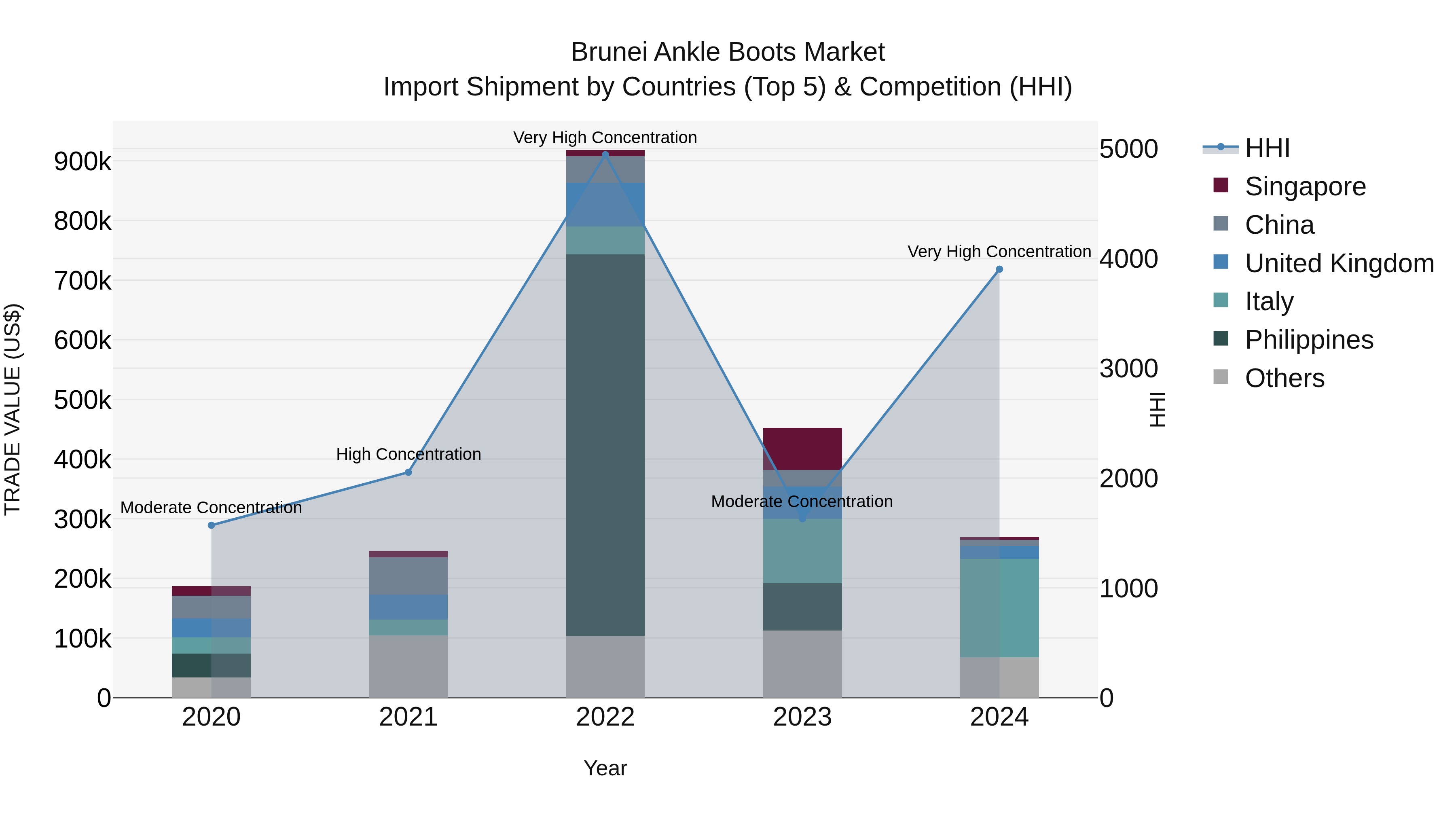 Brunei Ankle Boots Market: Top 5 Importing Countries and Market Competition (HHI) Analysis