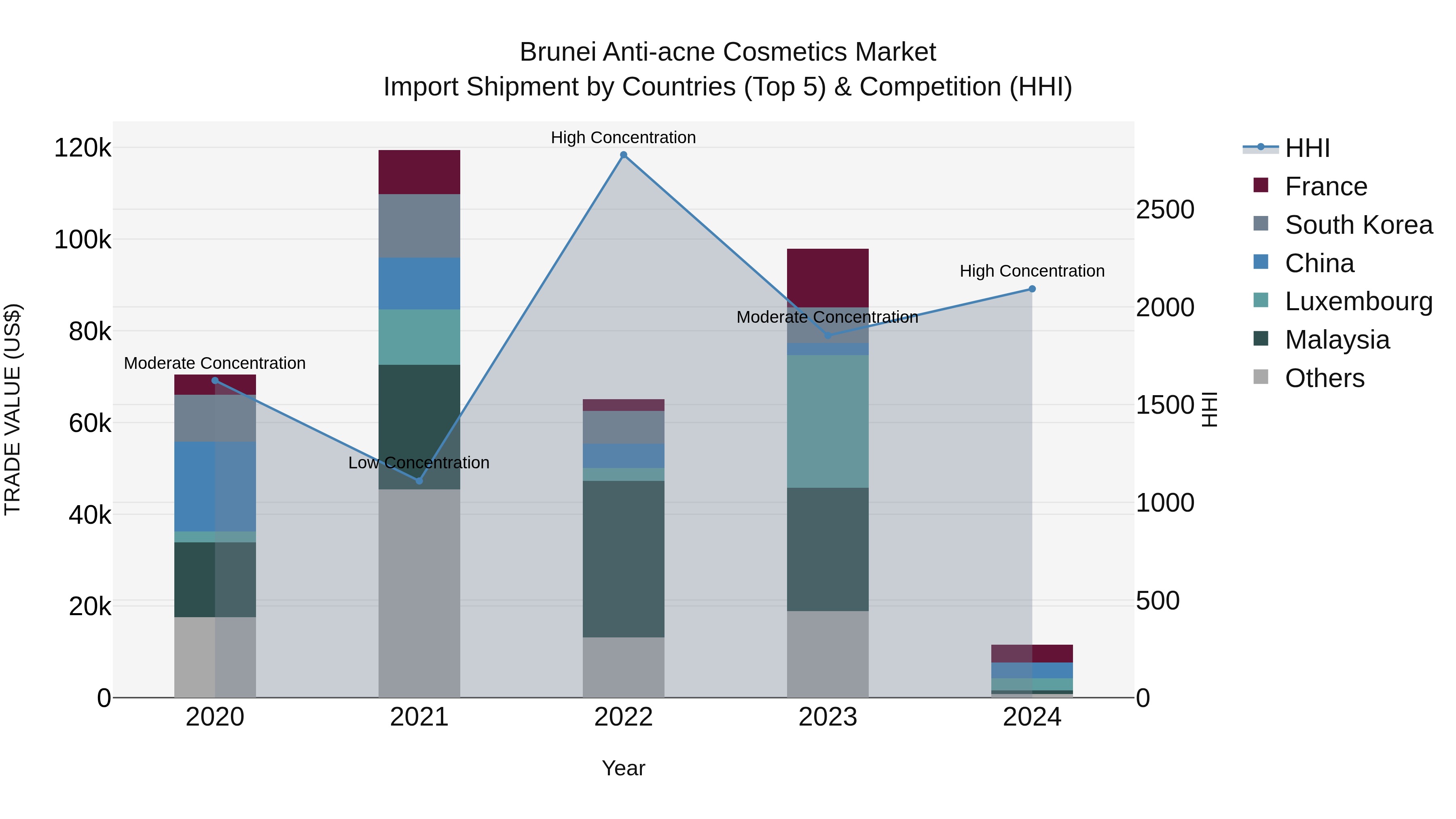 Brunei Anti-acne Cosmetics Market: Top 5 Importing Countries and Market Competition (HHI) Analysis