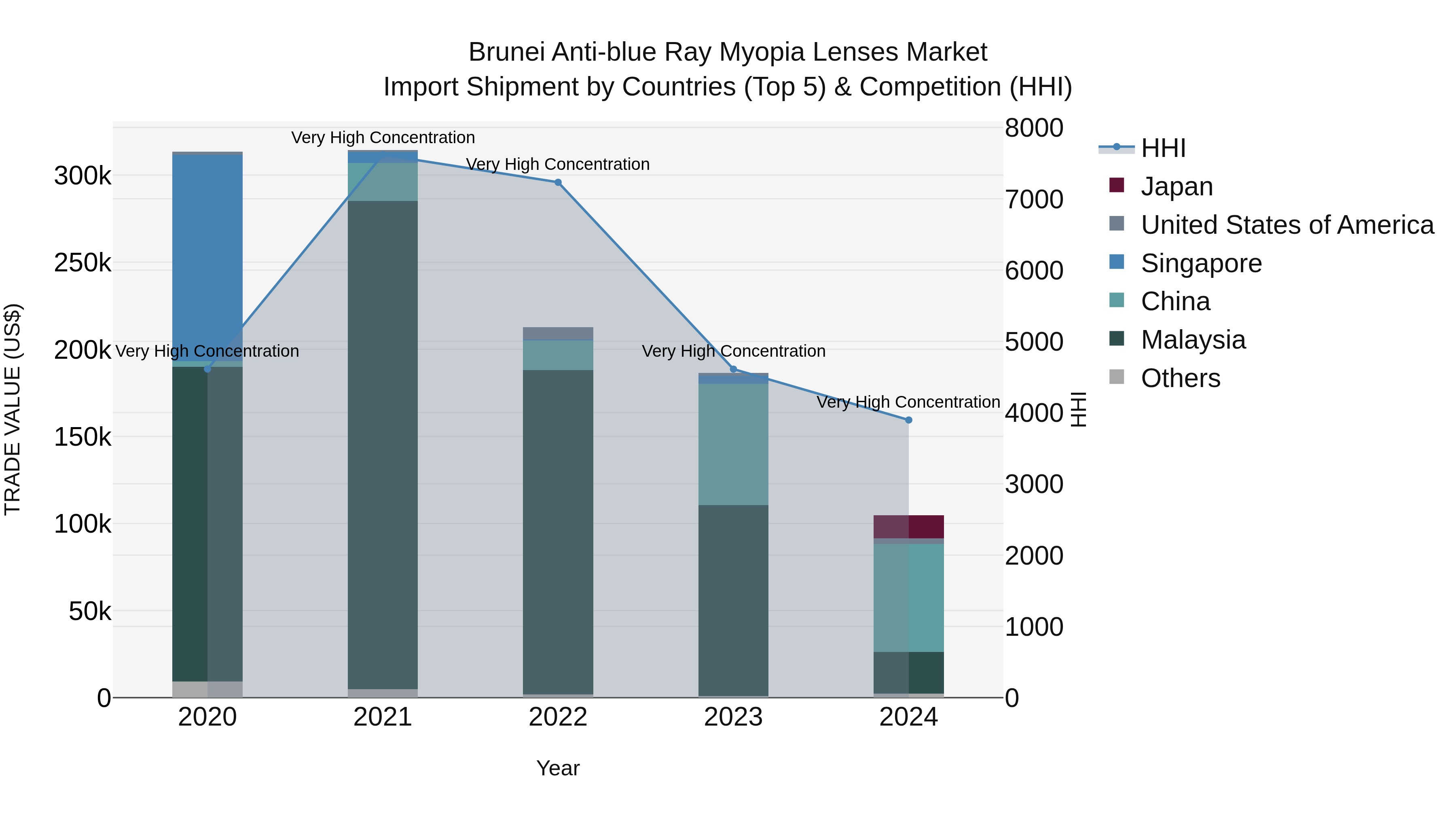 Brunei Anti-blue Ray Myopia Lenses Market: Top 5 Importing Countries and Market Competition (HHI) Analysis