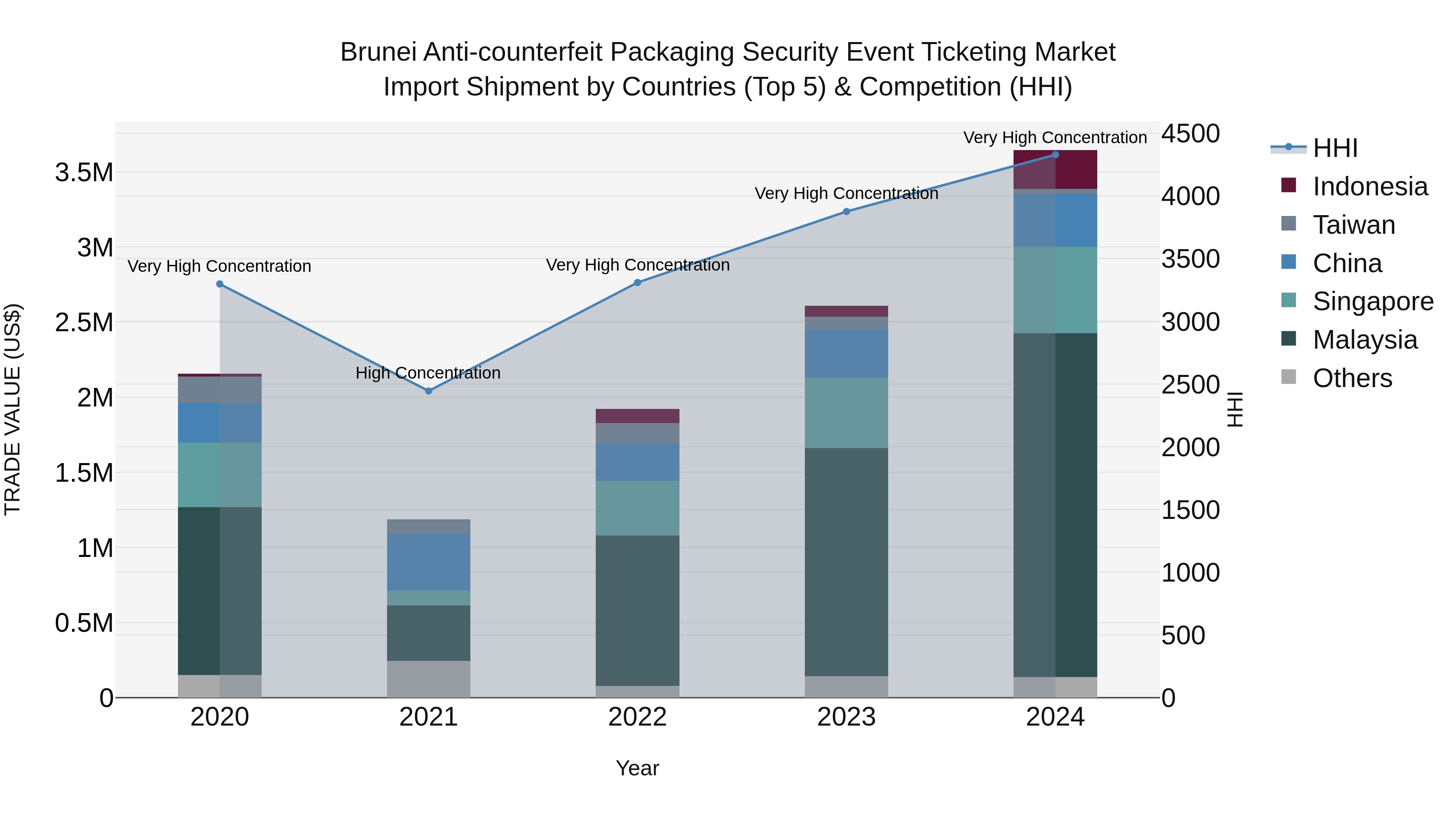 Brunei Anti-counterfeit Packaging Security Event Ticketing Market: Top 5 Importing Countries and Market Competition (HHI) Analysis