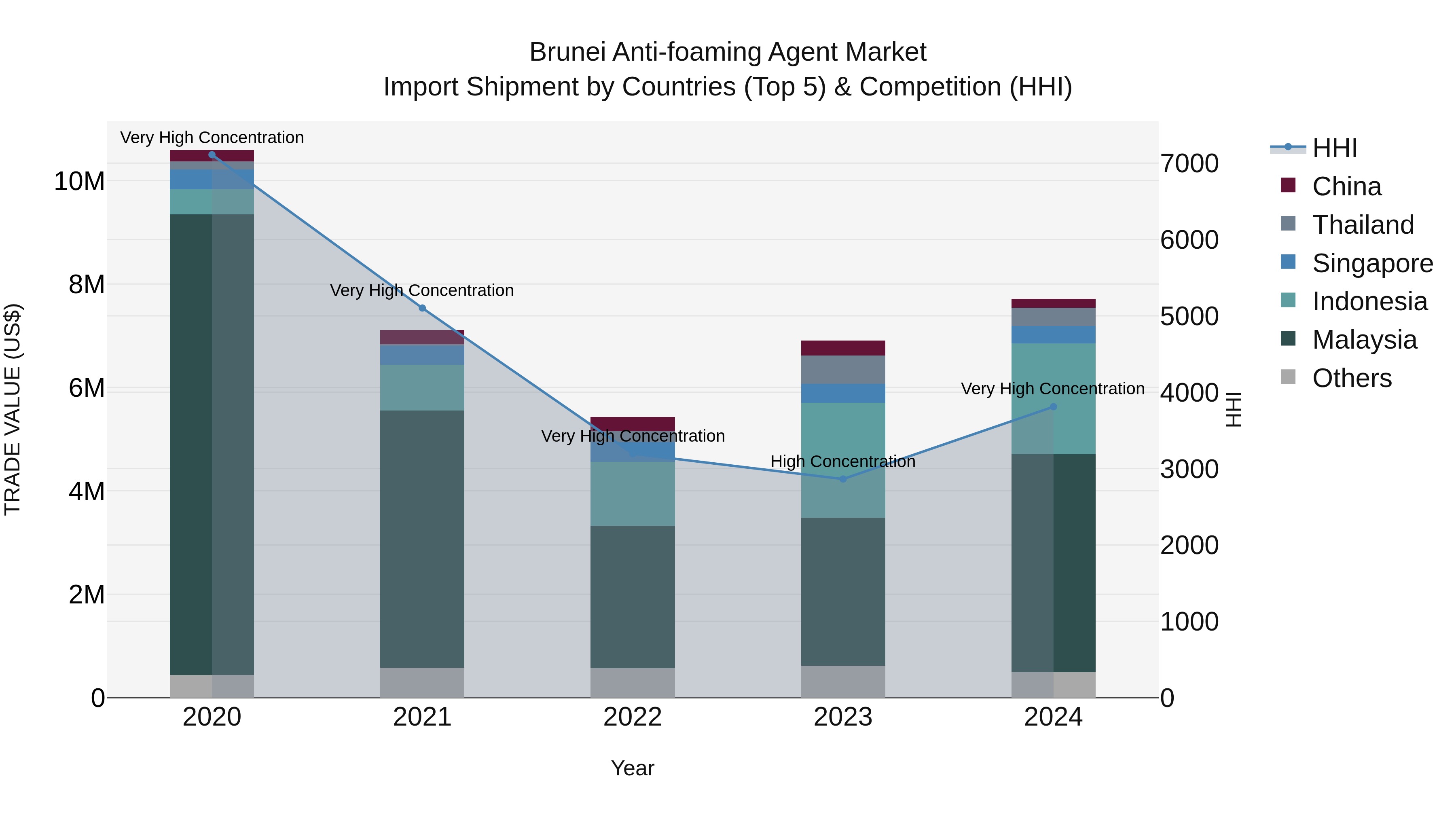 Brunei Anti-foaming Agent Market: Top 5 Importing Countries and Market Competition (HHI) Analysis