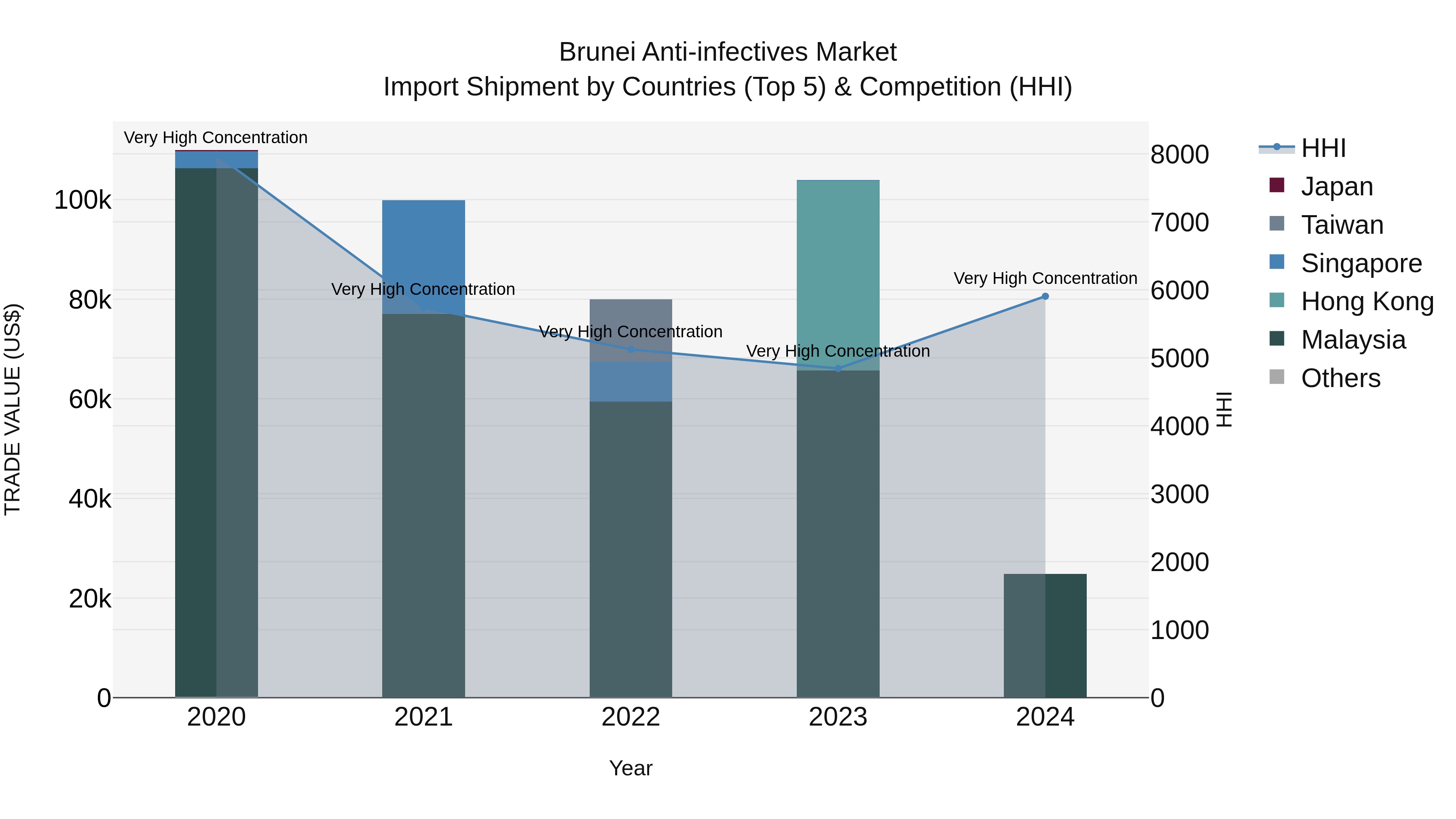 Brunei Anti-infectives Market: Top 5 Importing Countries and Market Competition (HHI) Analysis