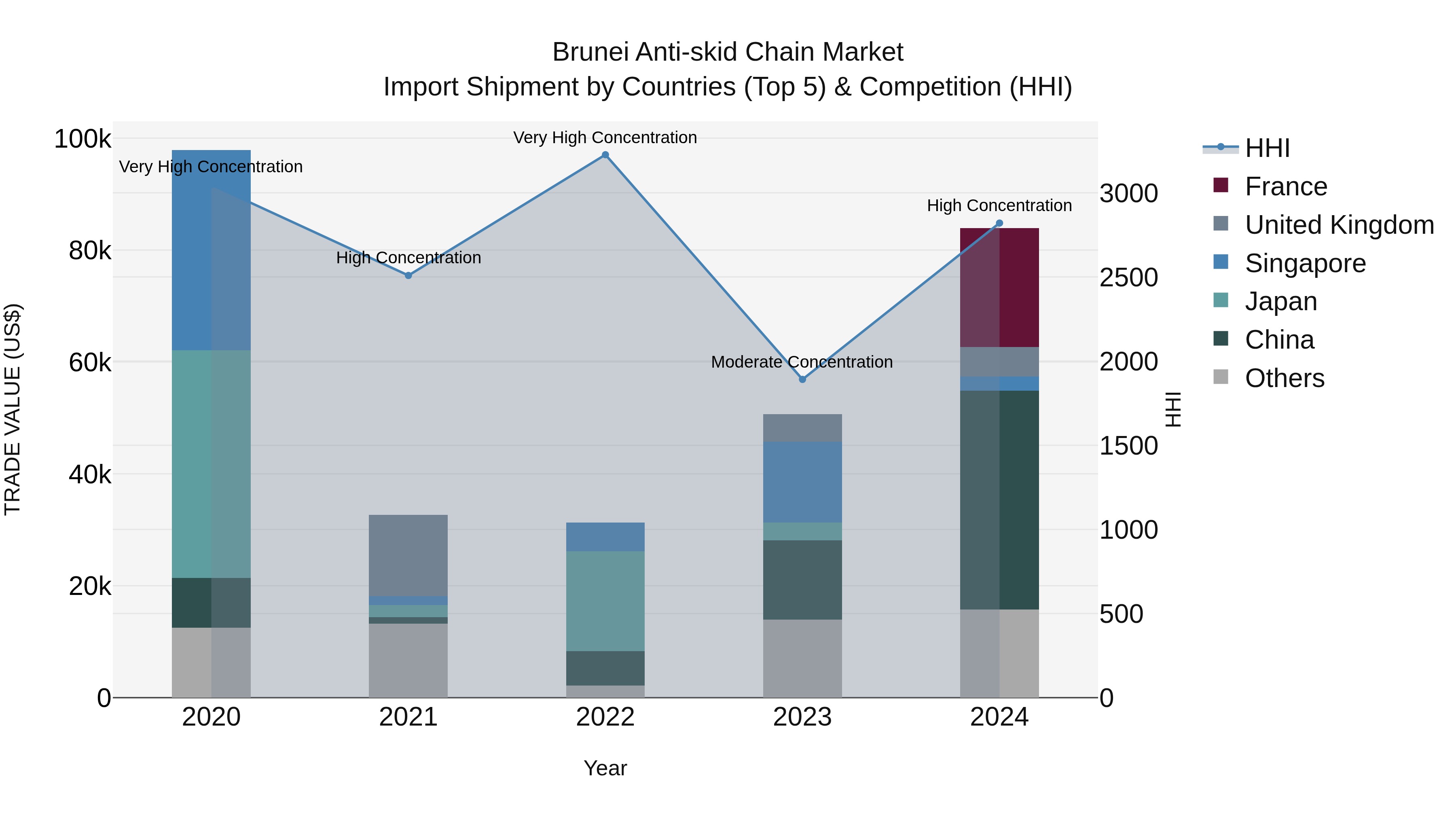 Brunei Anti-skid Chain Market: Top 5 Importing Countries and Market Competition (HHI) Analysis
