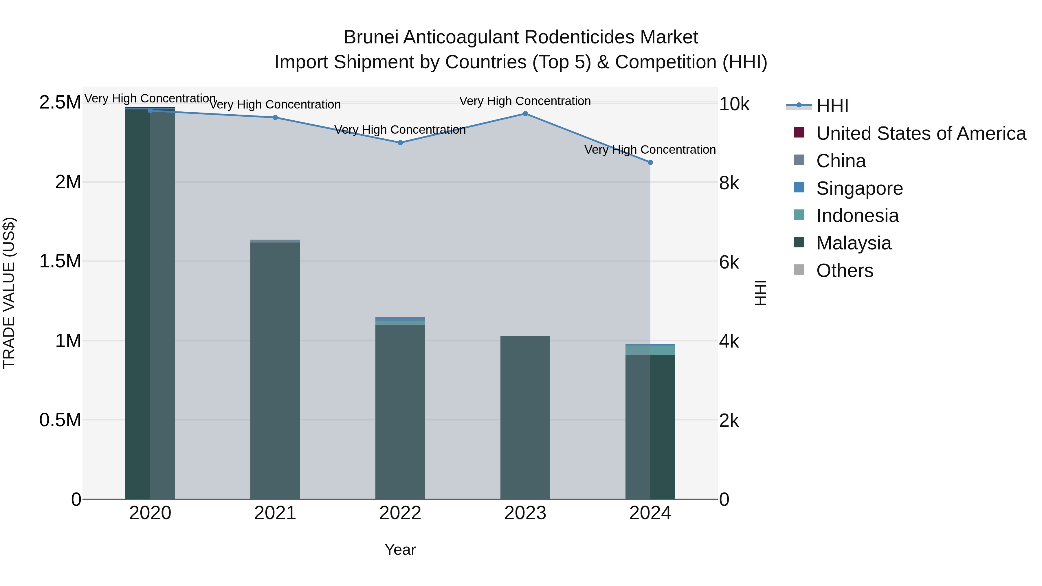 Brunei Anticoagulant Rodenticides Market: Top 5 Importing Countries and Market Competition (HHI) Analysis