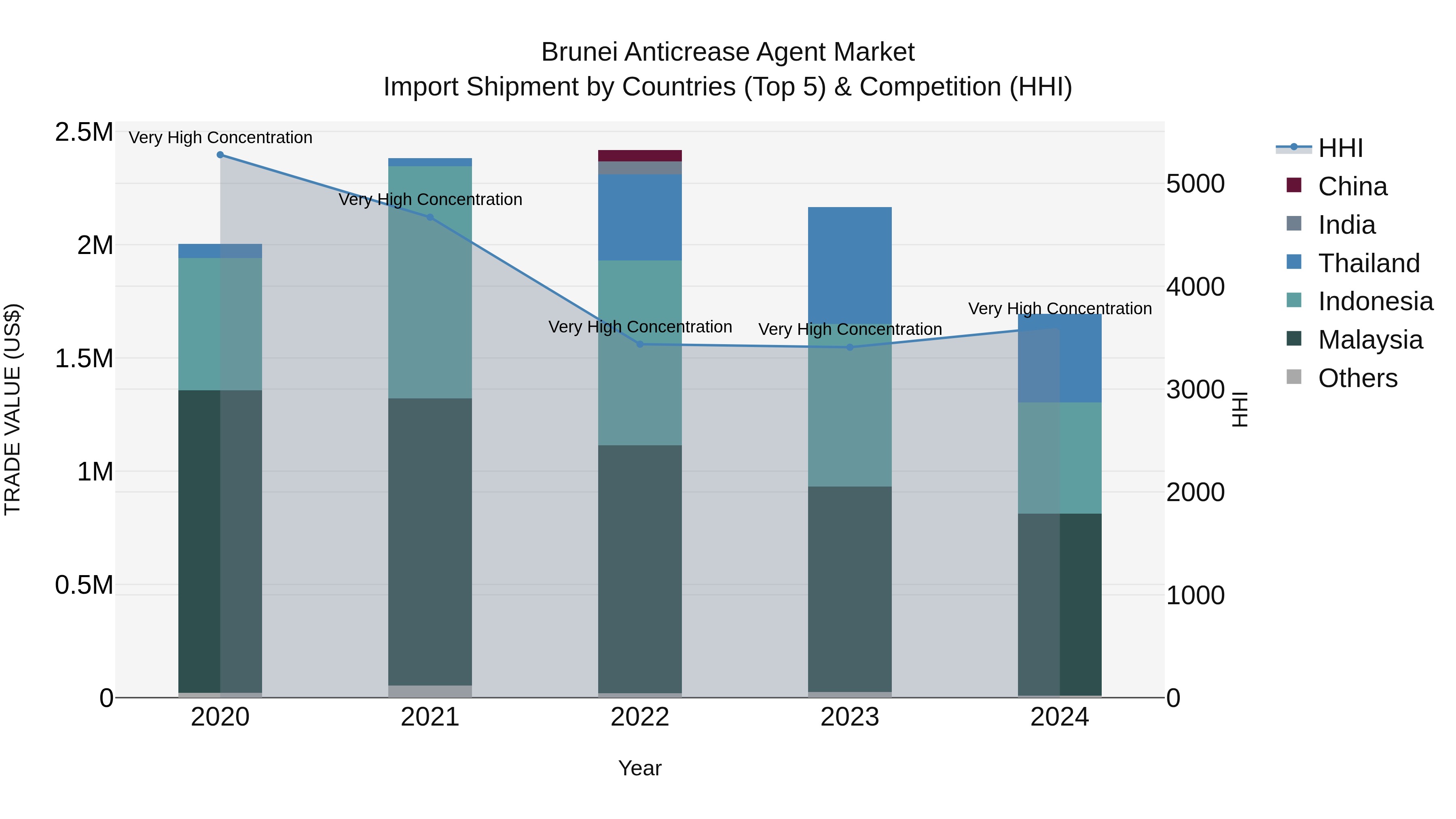 Brunei Anticrease Agent Market: Top 5 Importing Countries and Market Competition (HHI) Analysis