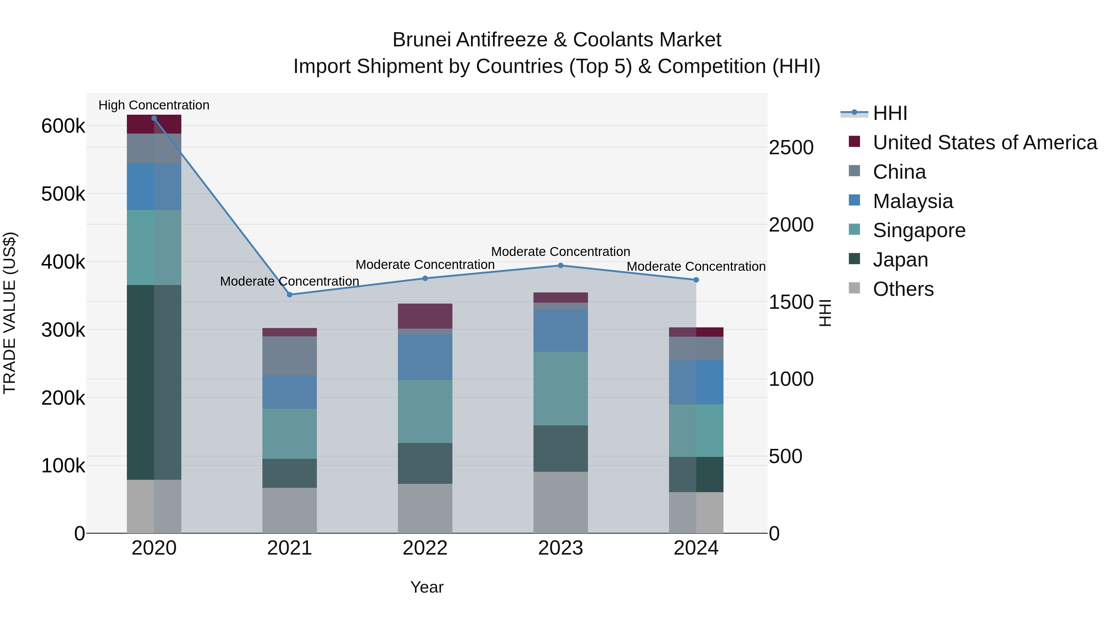 Brunei Antifreeze & Coolants Market: Top 5 Importing Countries and Market Competition (HHI) Analysis
