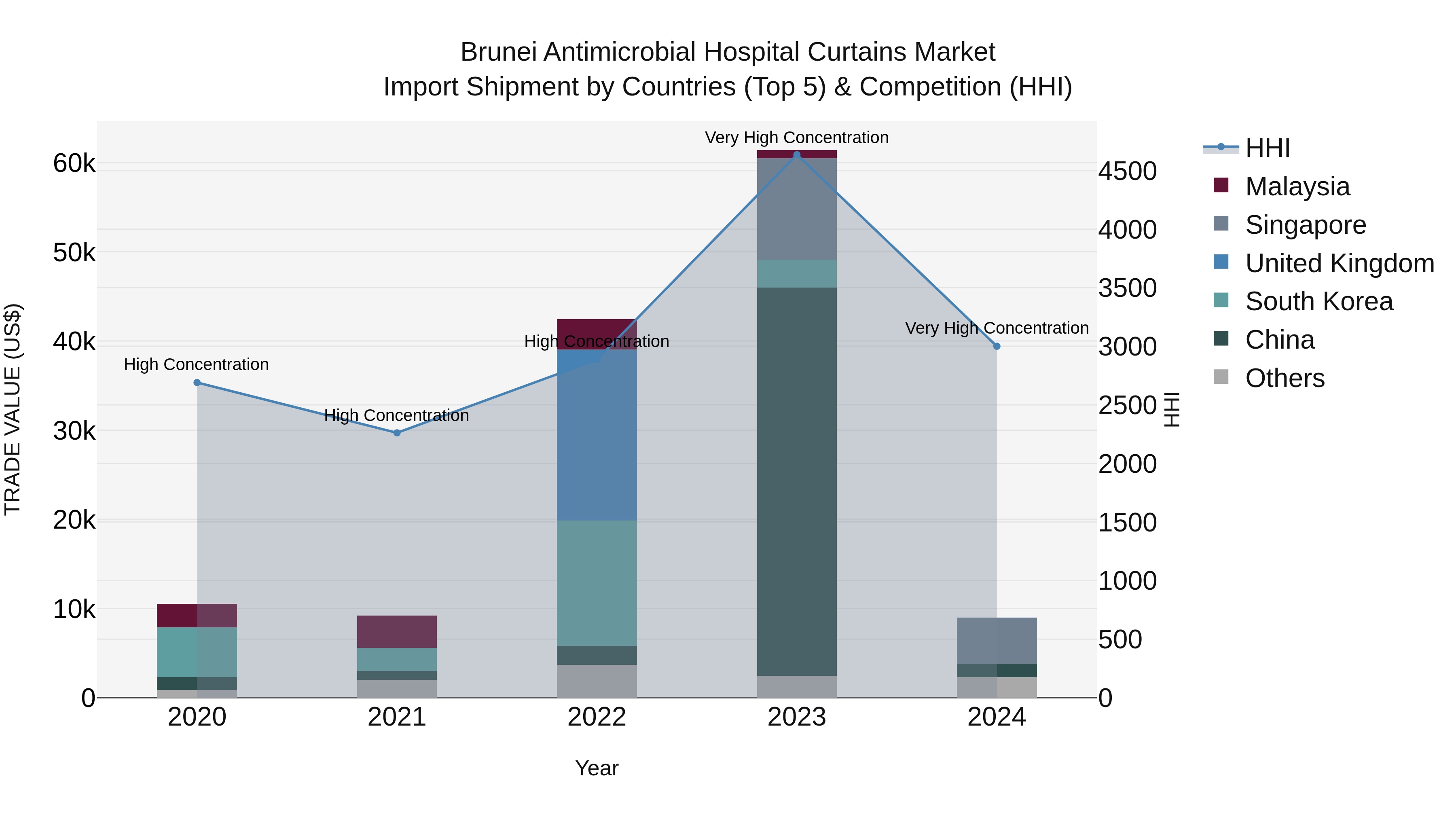 Brunei Antimicrobial Hospital Curtains Market: Top 5 Importing Countries and Market Competition (HHI) Analysis