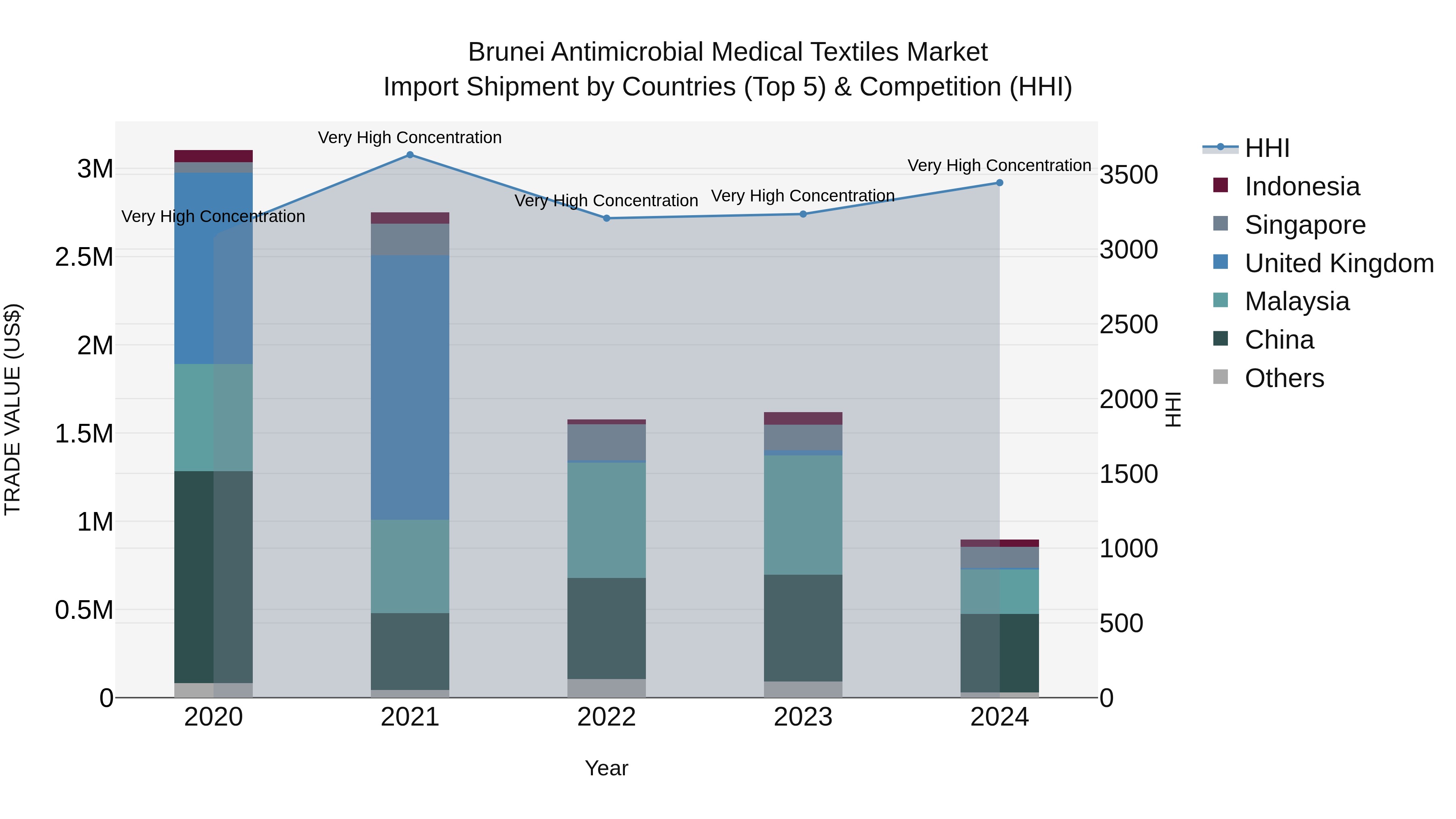 Brunei Antimicrobial Medical Textiles Market: Top 5 Importing Countries and Market Competition (HHI) Analysis