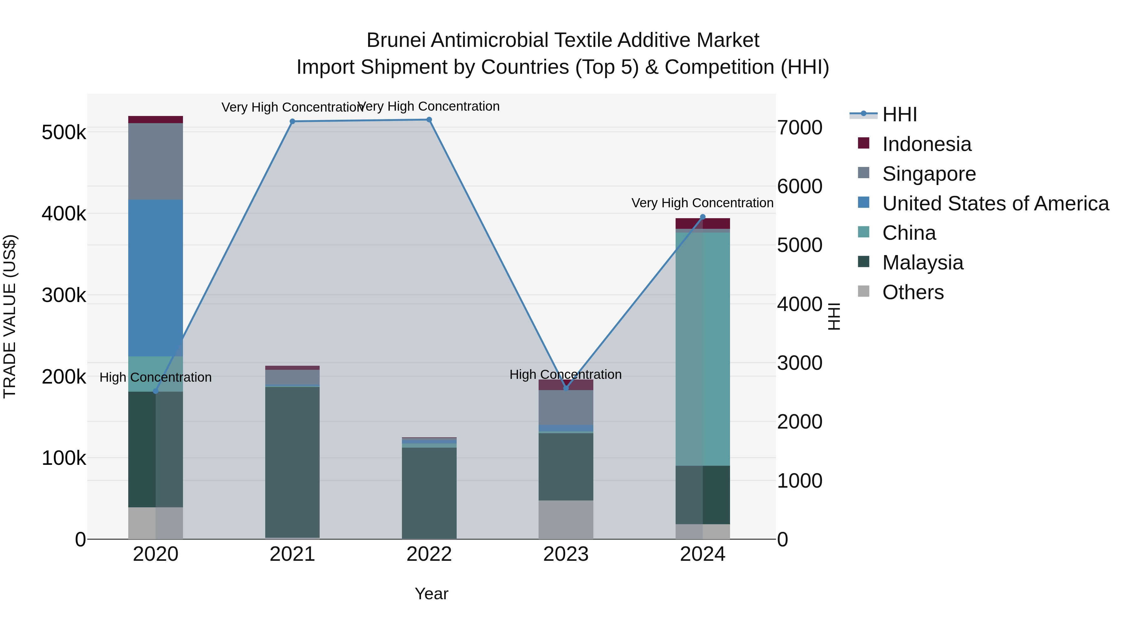 Brunei Antimicrobial Textile Additive Market: Top 5 Importing Countries and Market Competition (HHI) Analysis