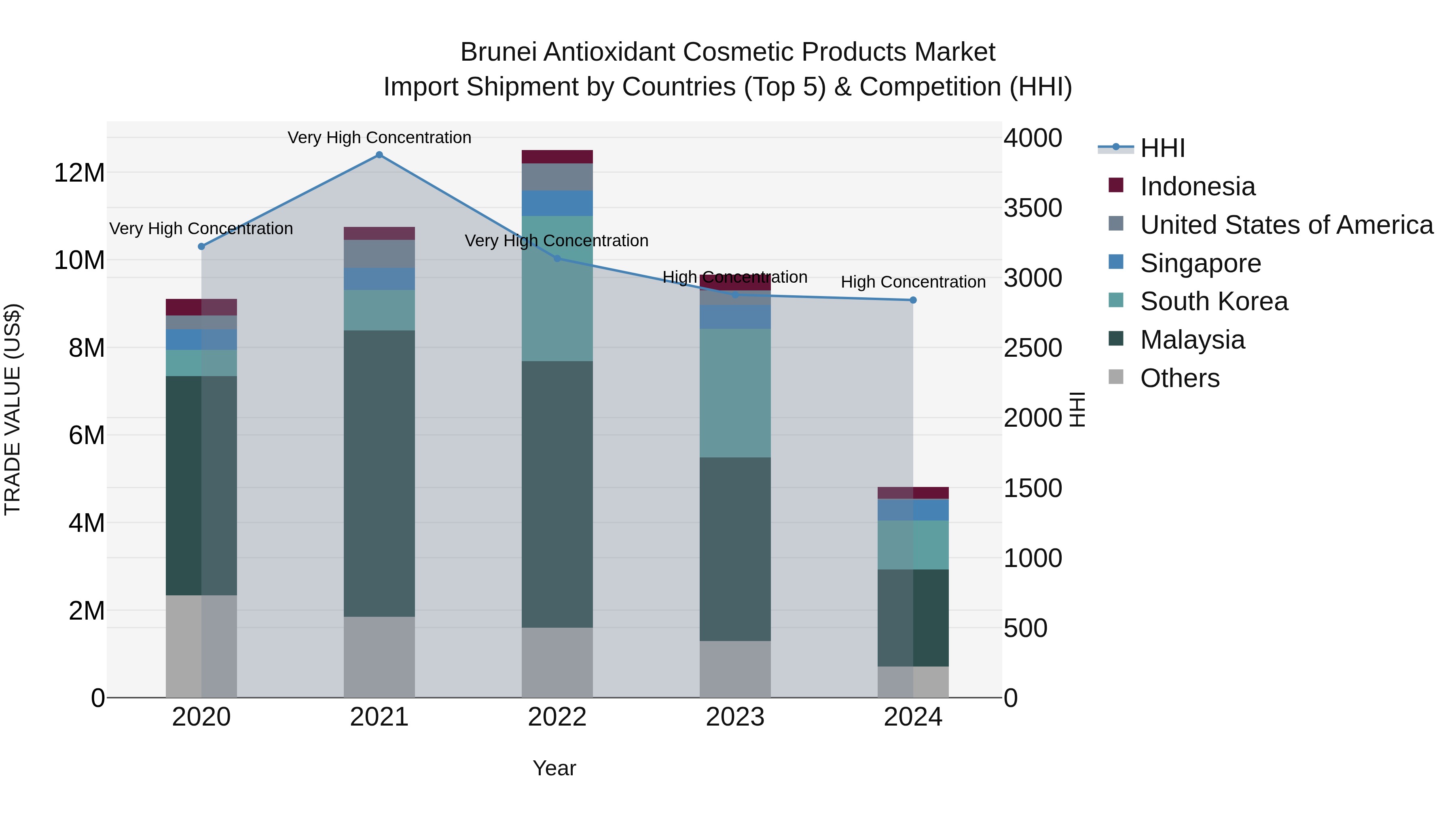 Brunei Antioxidant Cosmetic Products Market: Top 5 Importing Countries and Market Competition (HHI) Analysis