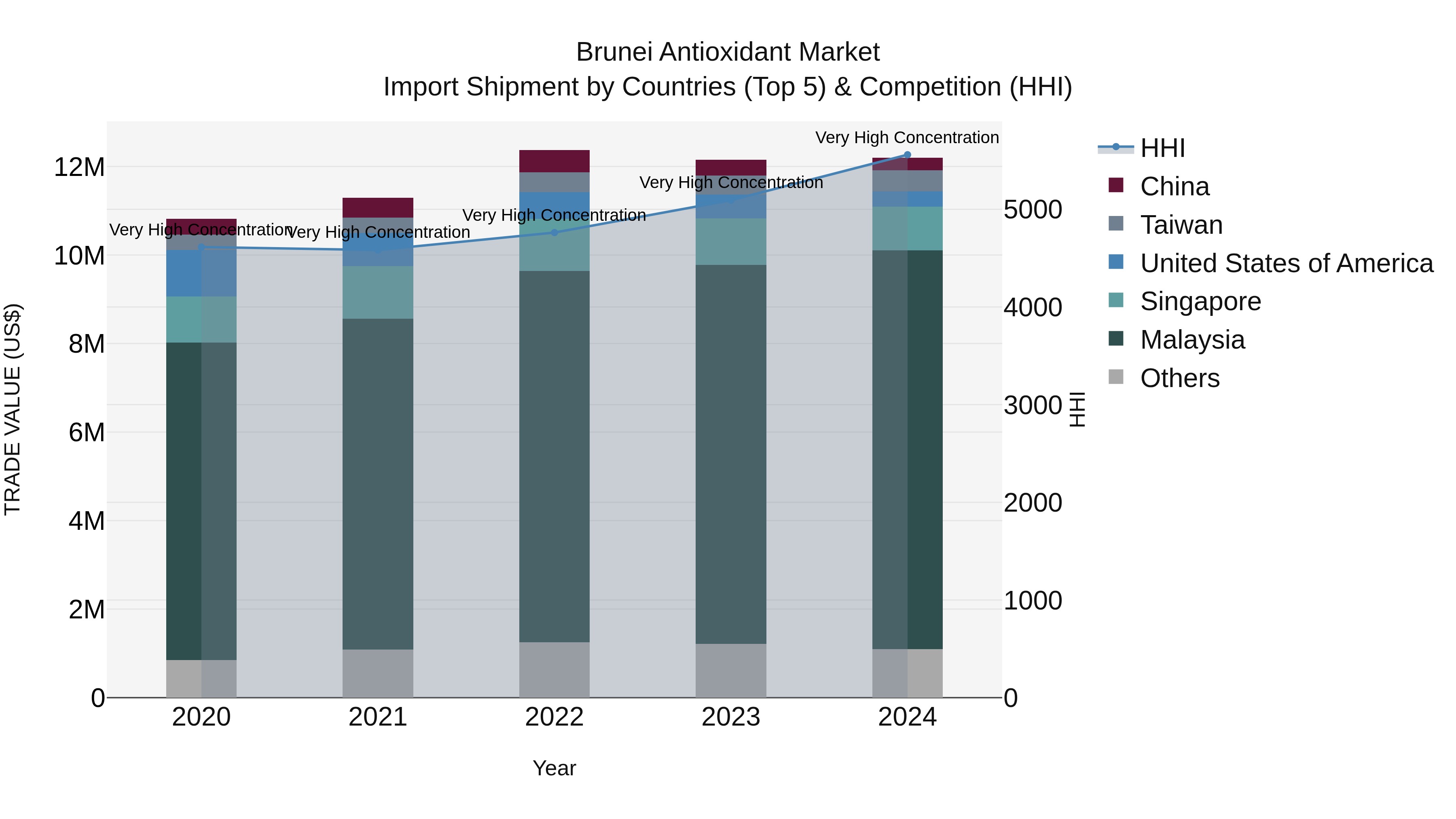 Brunei Antioxidant Market: Top 5 Importing Countries and Market Competition (HHI) Analysis