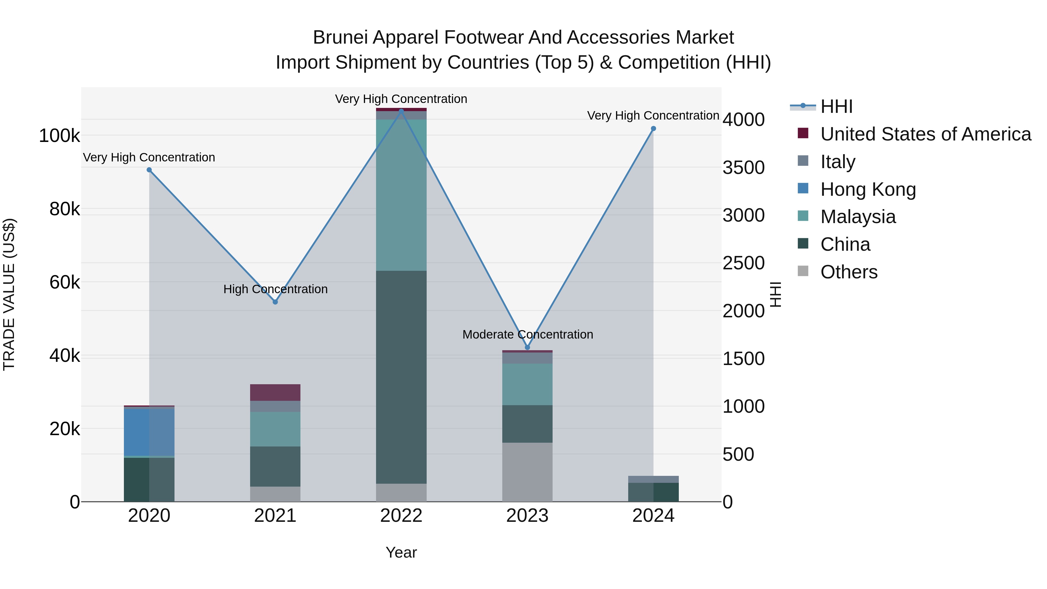Brunei Apparel Footwear and Accessories Market: Top 5 Importing Countries and Market Competition (HHI) Analysis