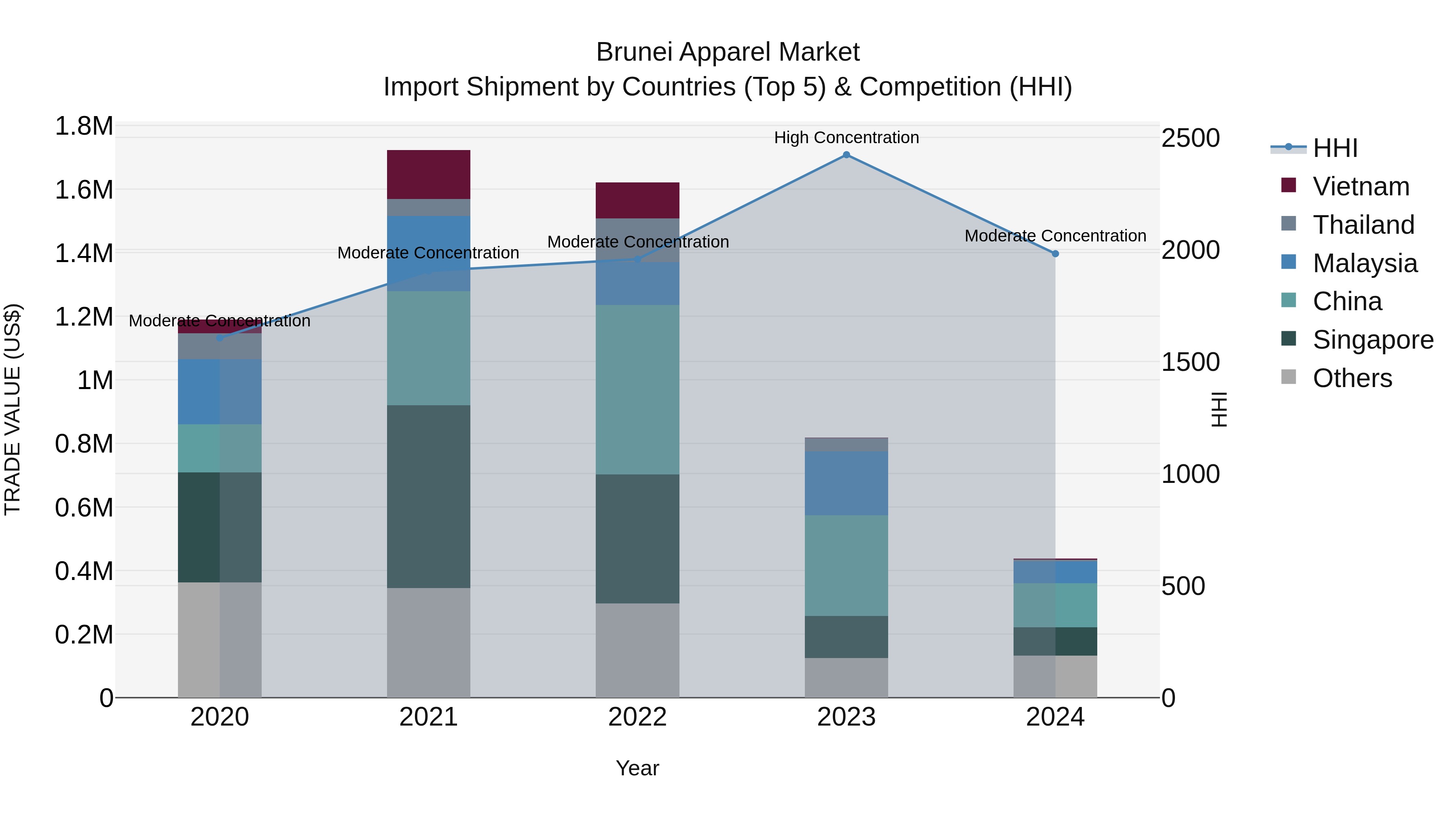 Brunei Apparel Market: Top 5 Importing Countries and Market Competition (HHI) Analysis