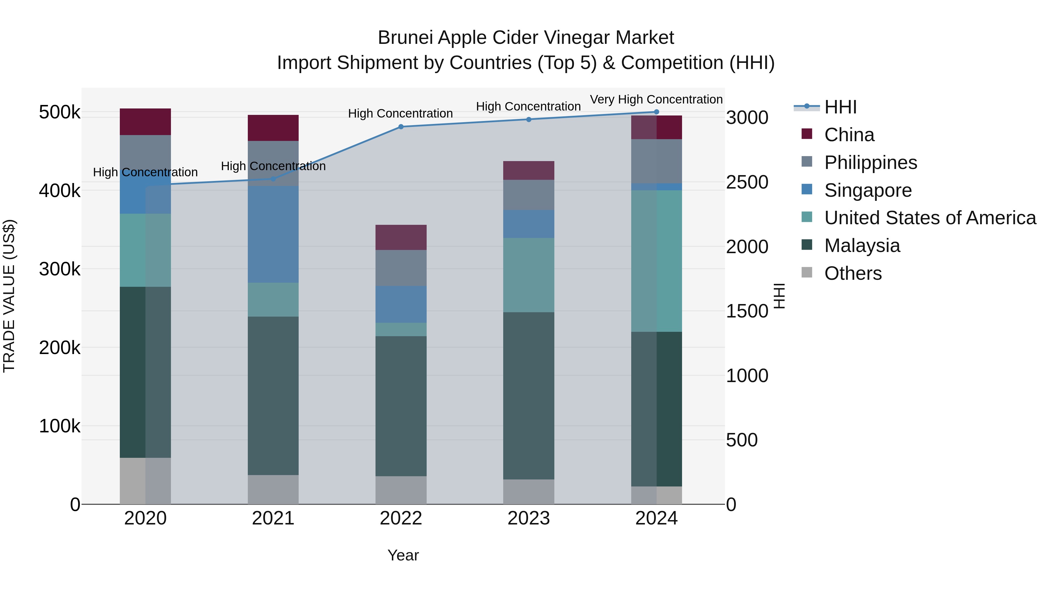 Brunei Apple Cider Vinegar Market: Top 5 Importing Countries and Market Competition (HHI) Analysis