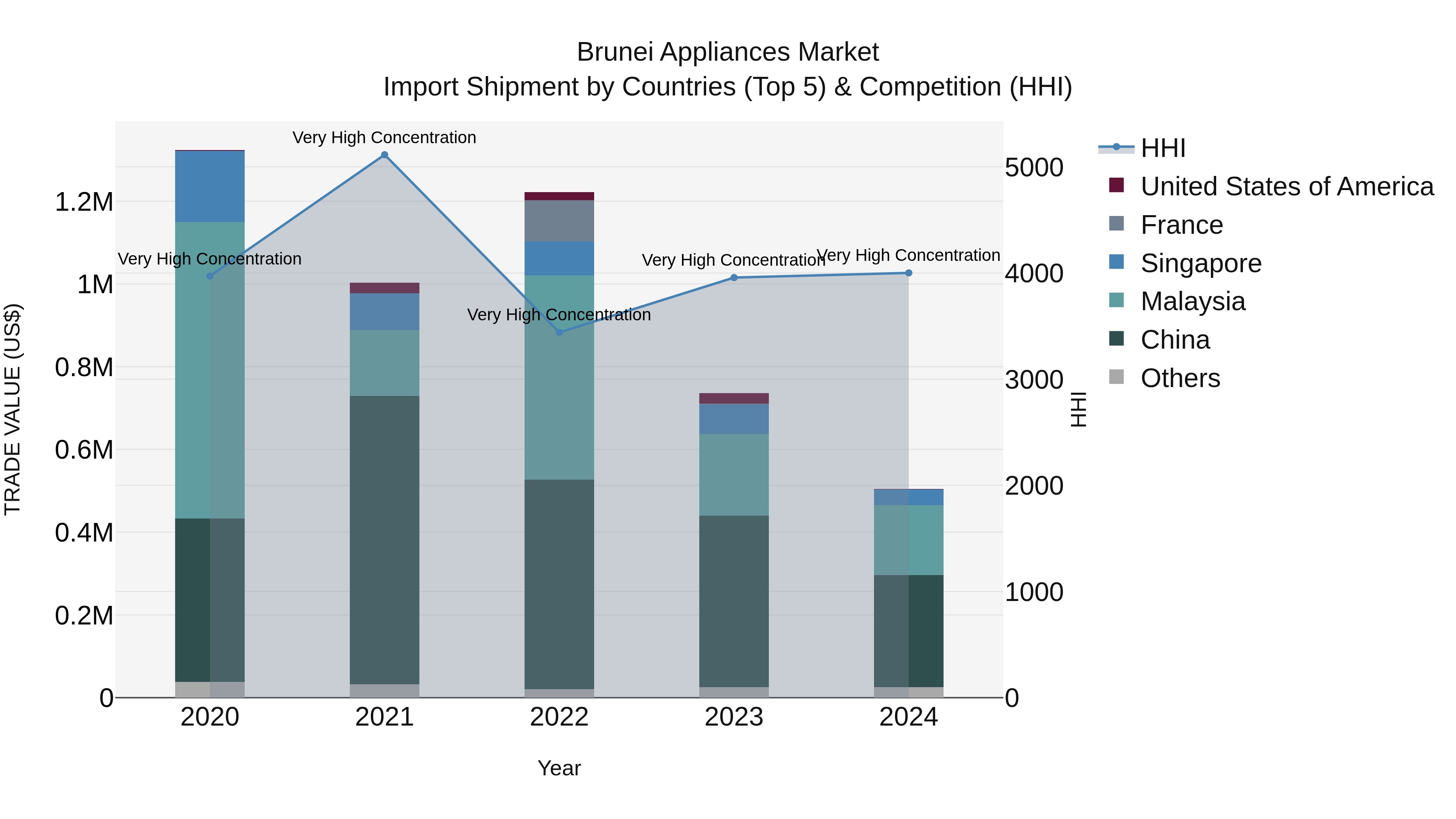 Brunei Appliances Market: Top 5 Importing Countries and Market Competition (HHI) Analysis