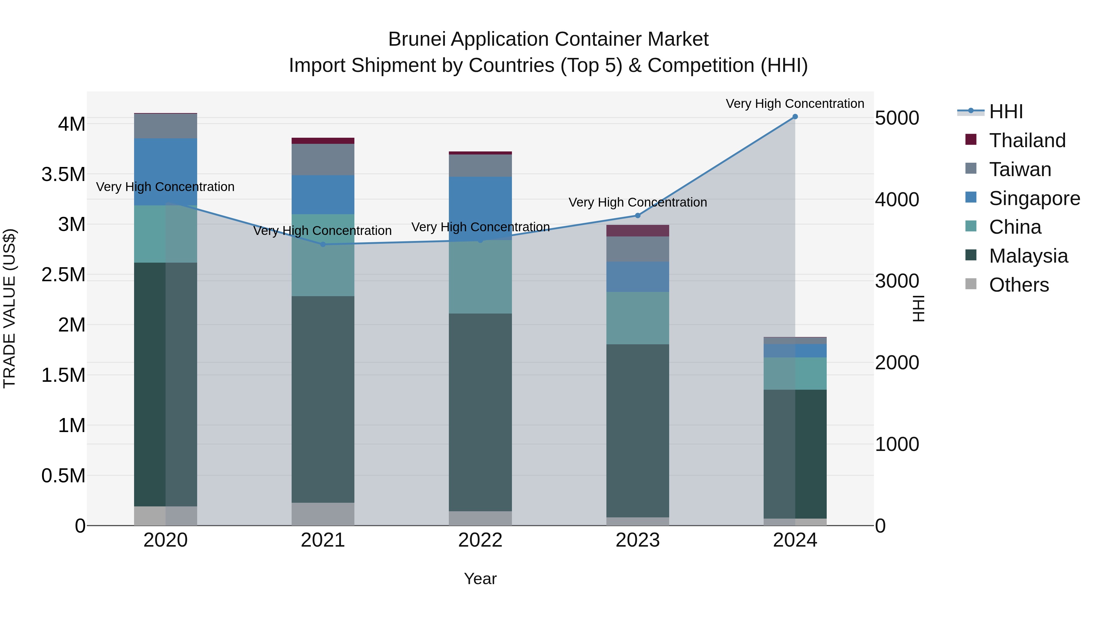 Brunei Application Container Market: Top 5 Importing Countries and Market Competition (HHI) Analysis