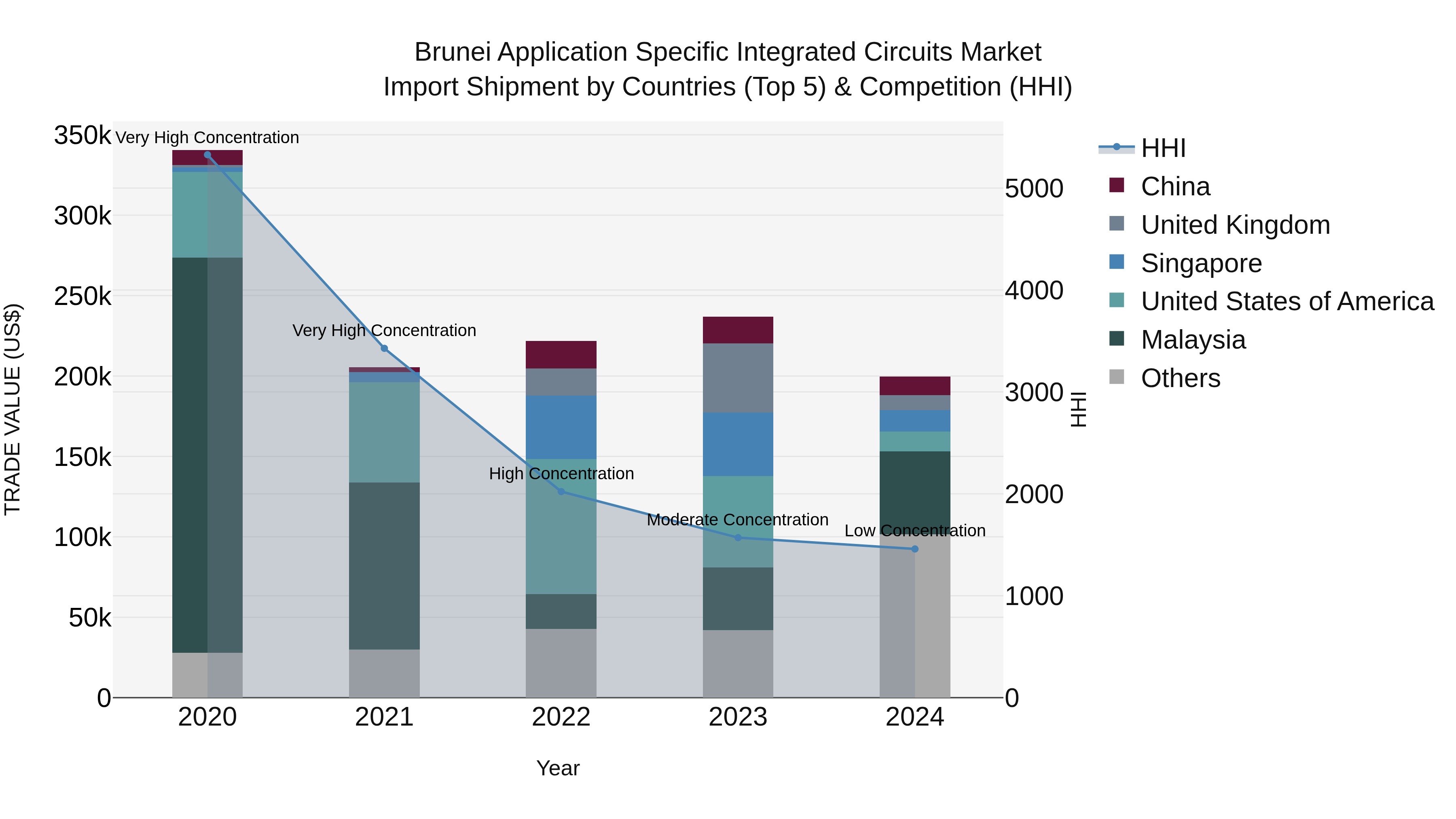 Brunei Application Specific Integrated Circuits Market: Top 5 Importing Countries and Market Competition (HHI) Analysis