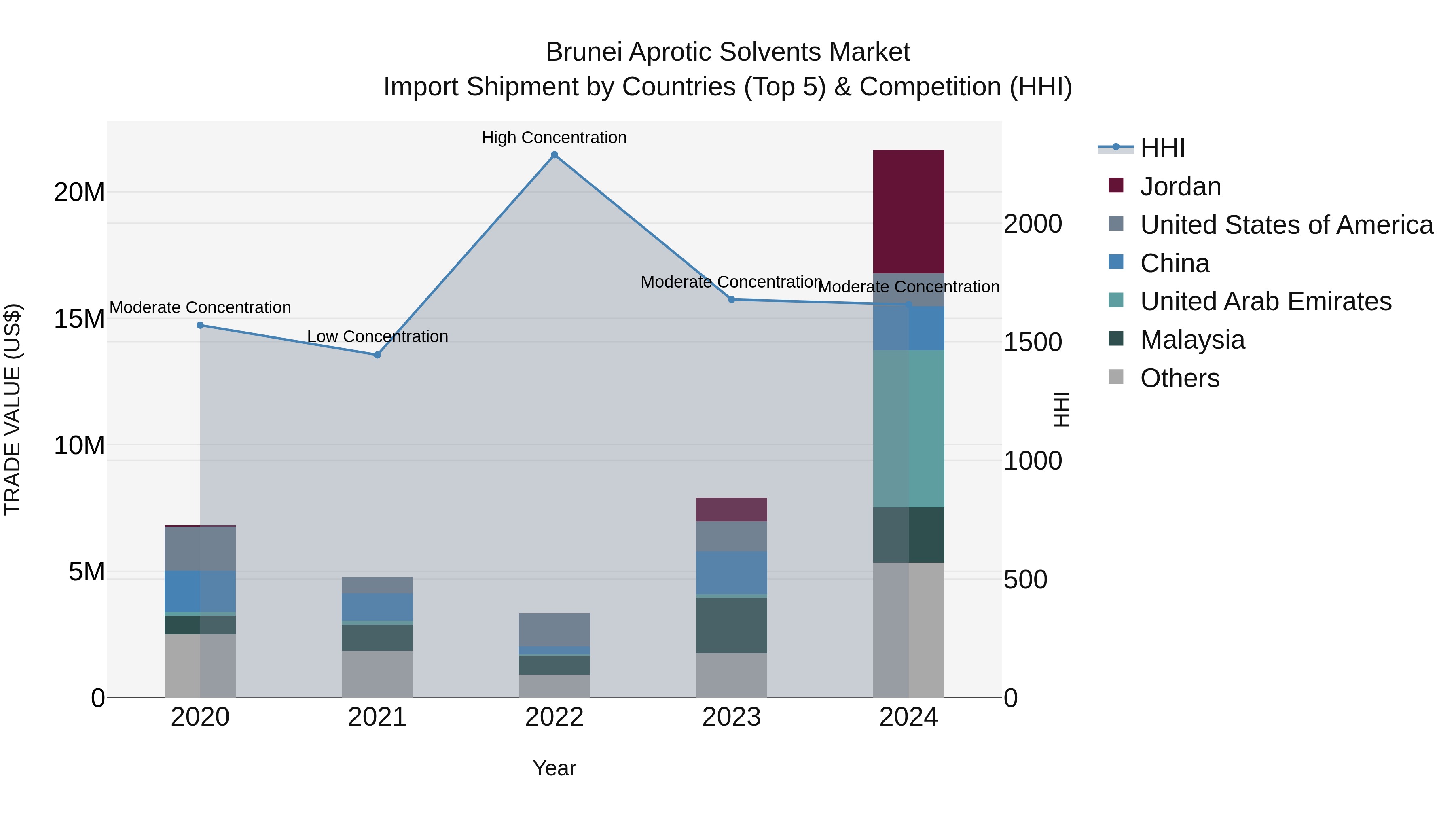 Brunei Aprotic Solvents Market: Top 5 Importing Countries and Market Competition (HHI) Analysis