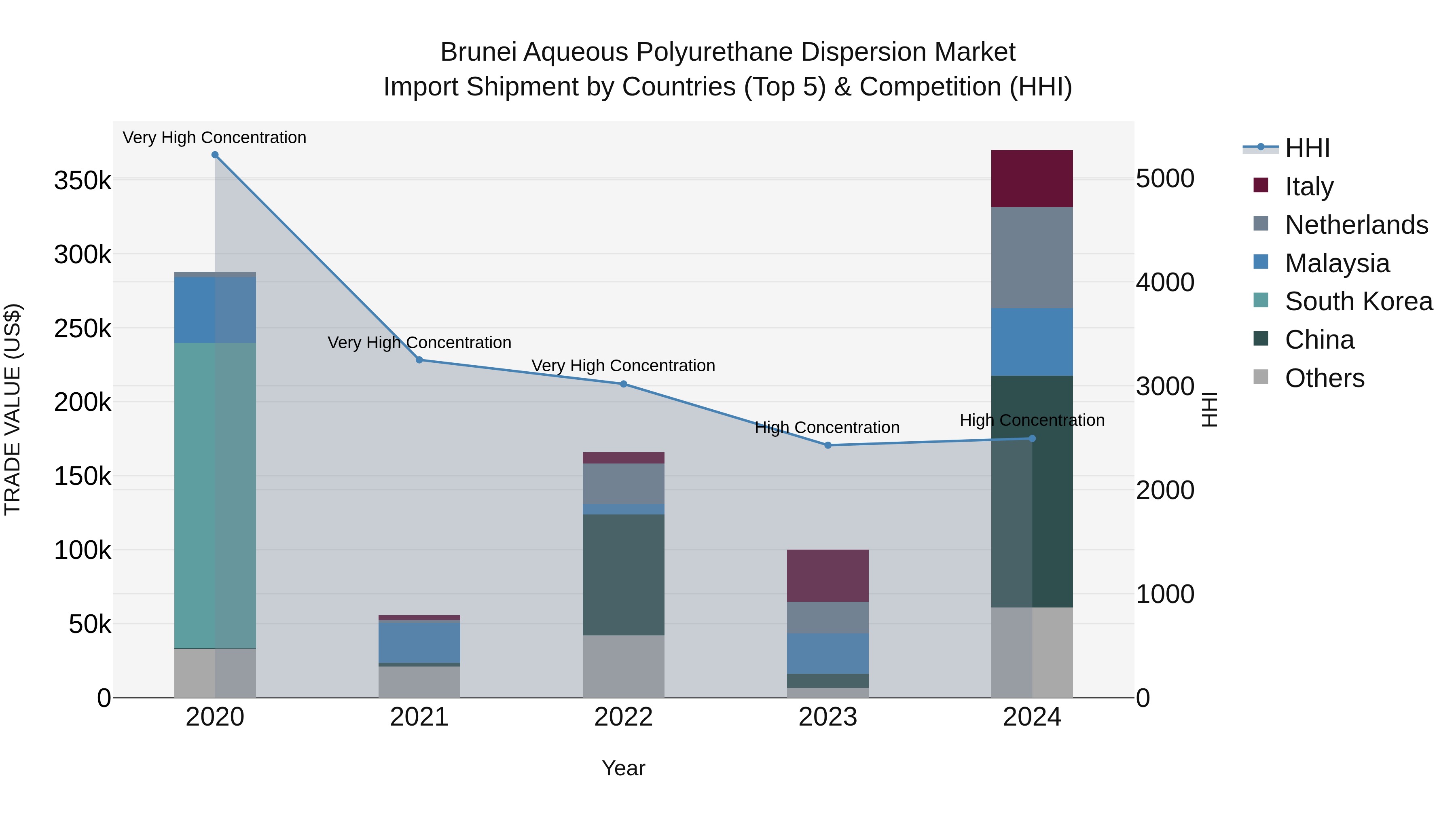 Brunei Aqueous Polyurethane Dispersion Market: Top 5 Importing Countries and Market Competition (HHI) Analysis