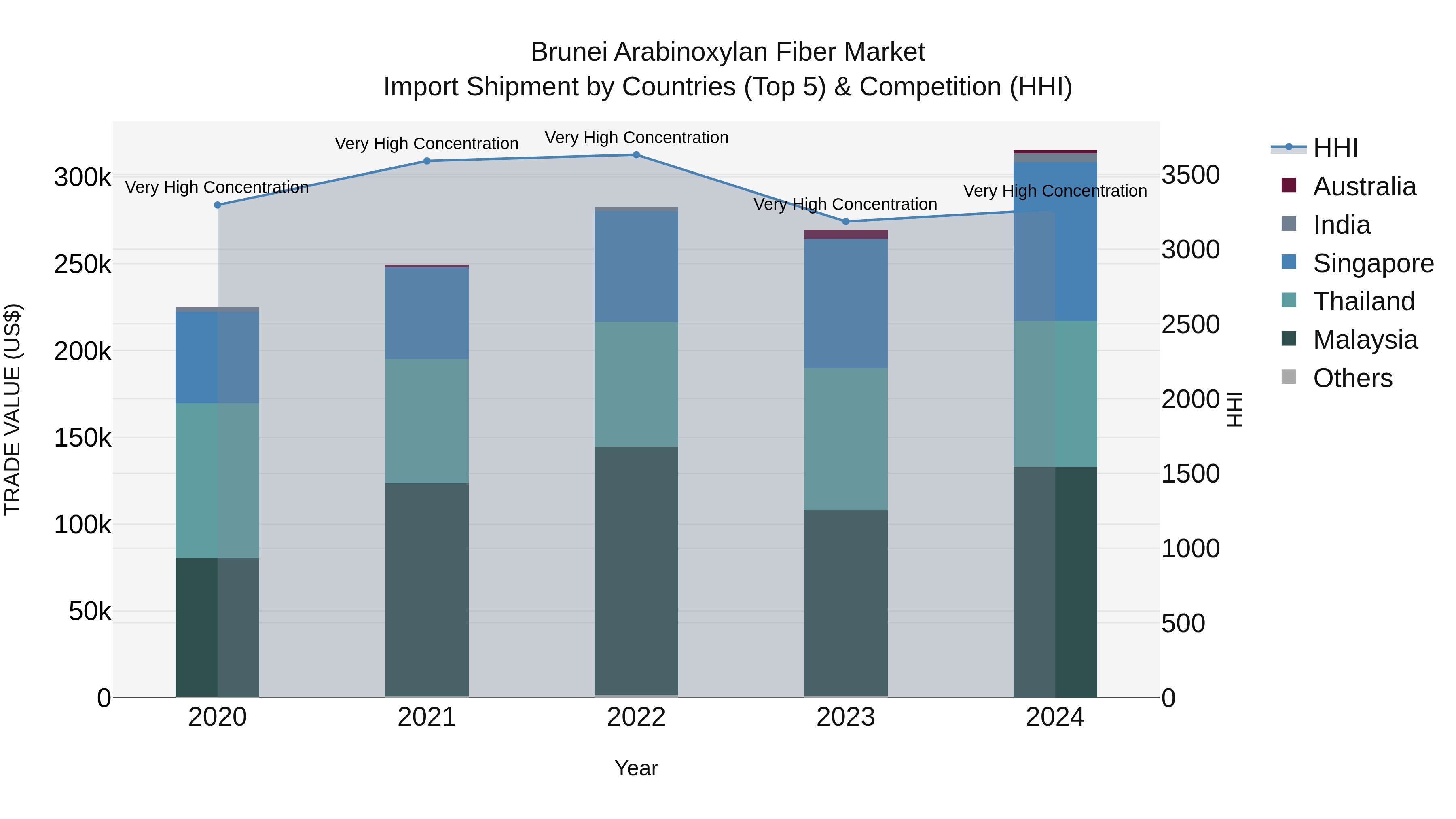 Brunei Arabinoxylan Fiber Market: Top 5 Importing Countries and Market Competition (HHI) Analysis