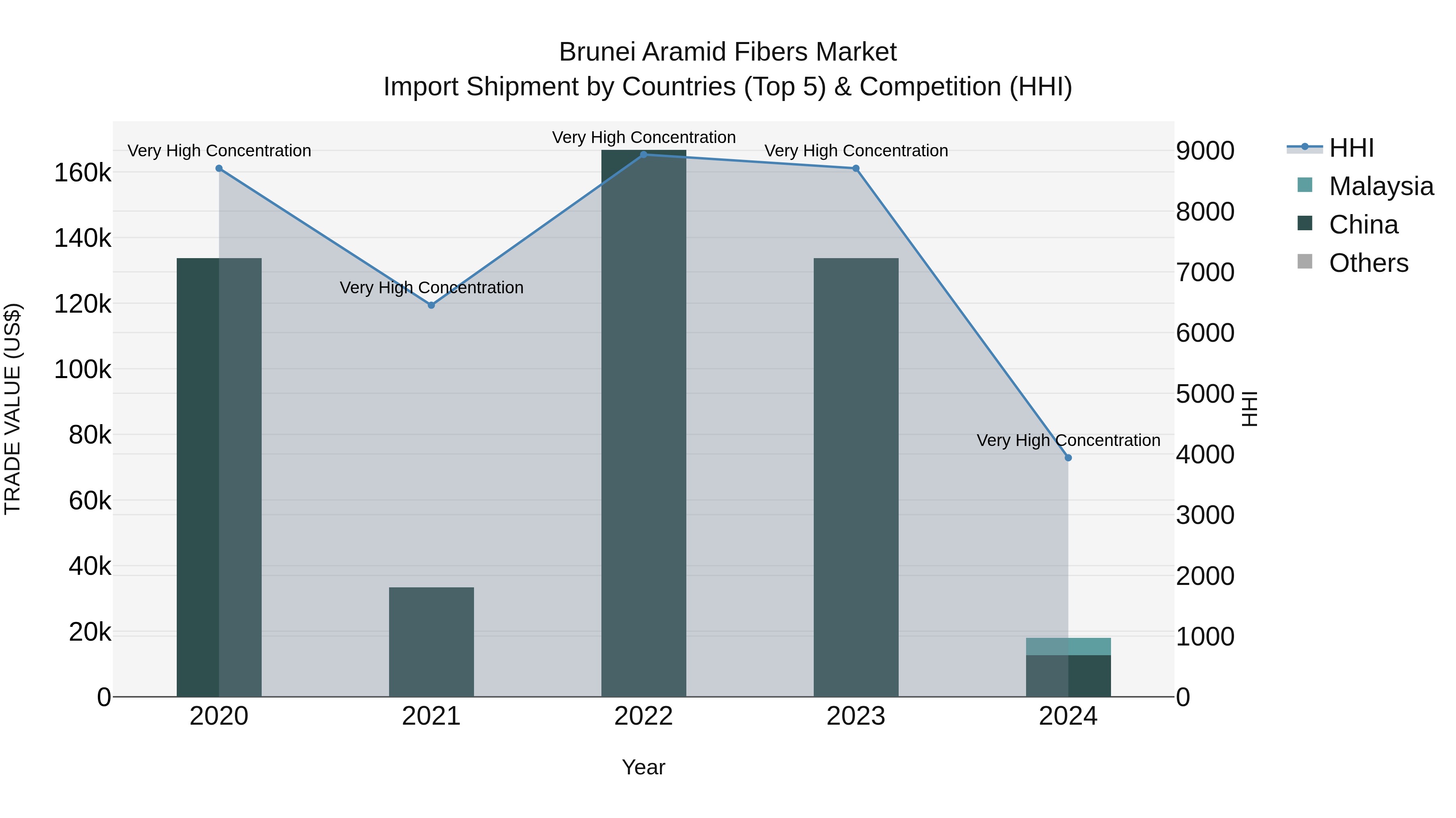 Brunei Aramid Fibers Market: Top 5 Importing Countries and Market Competition (HHI) Analysis