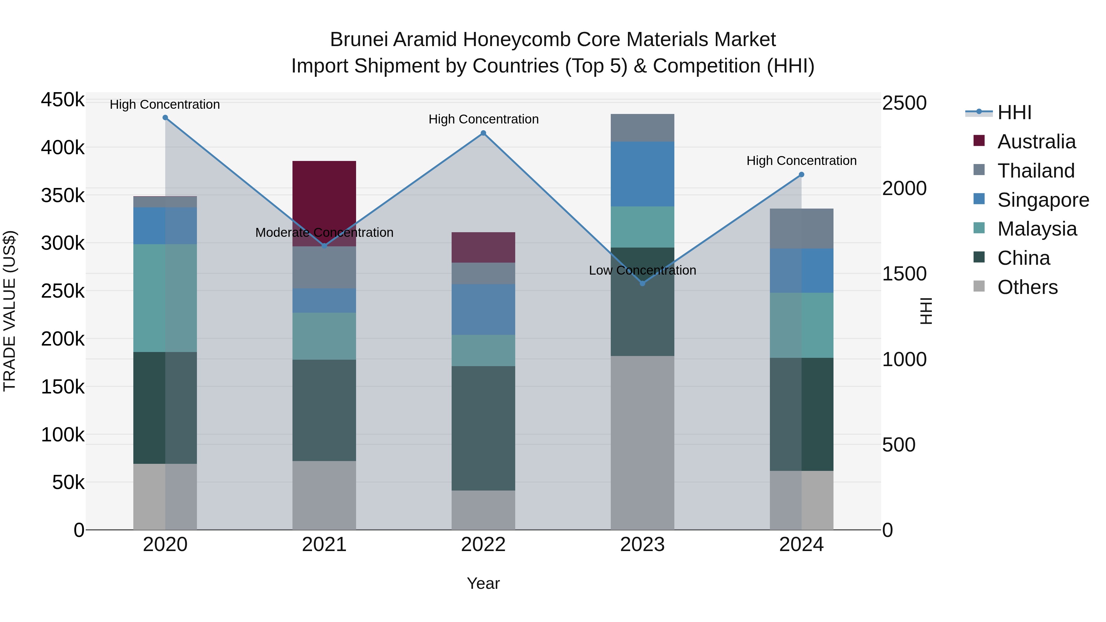 Brunei Aramid Honeycomb Core Materials Market: Top 5 Importing Countries and Market Competition (HHI) Analysis