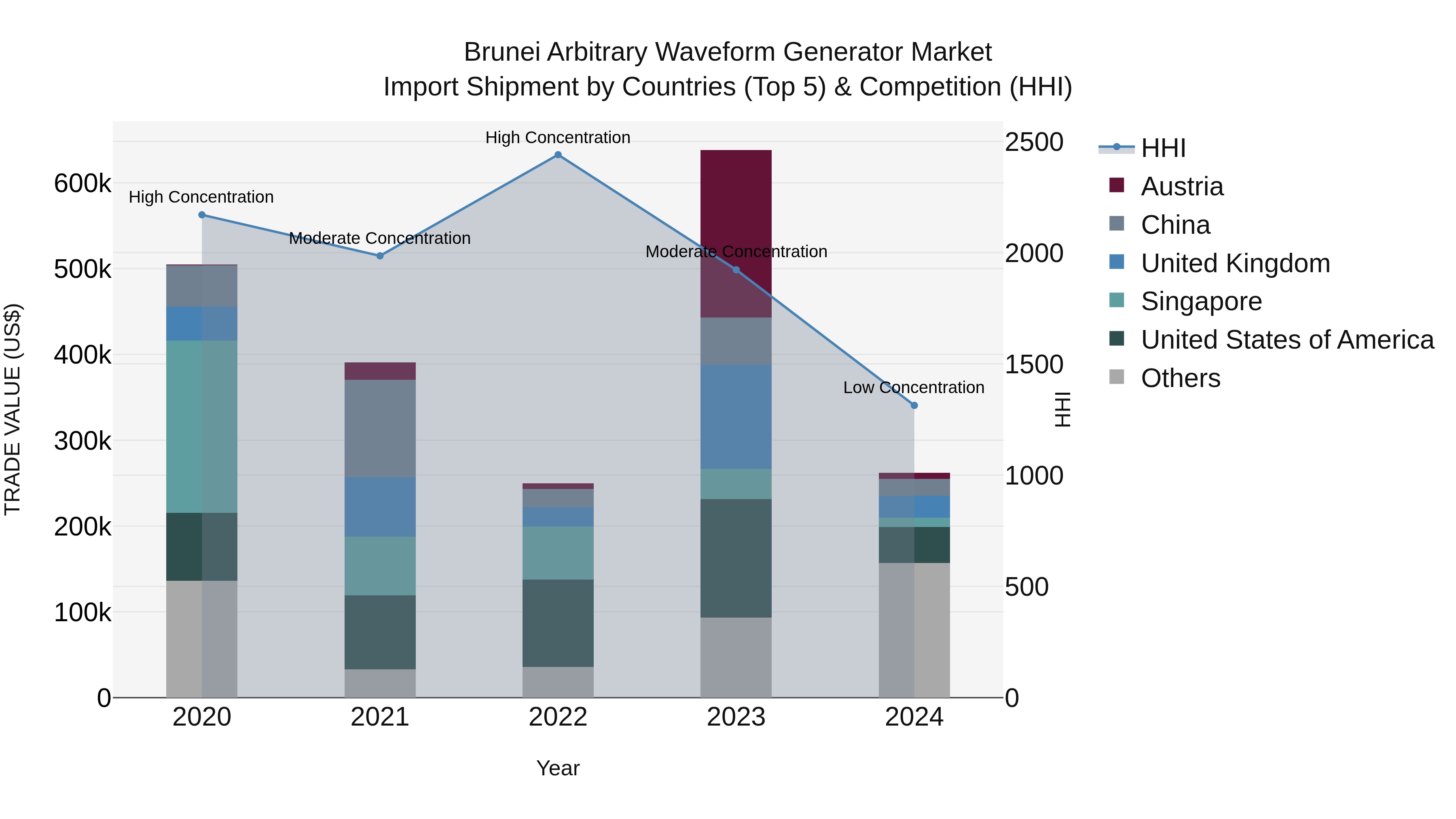 Brunei Arbitrary Waveform Generator Market: Top 5 Importing Countries and Market Competition (HHI) Analysis
