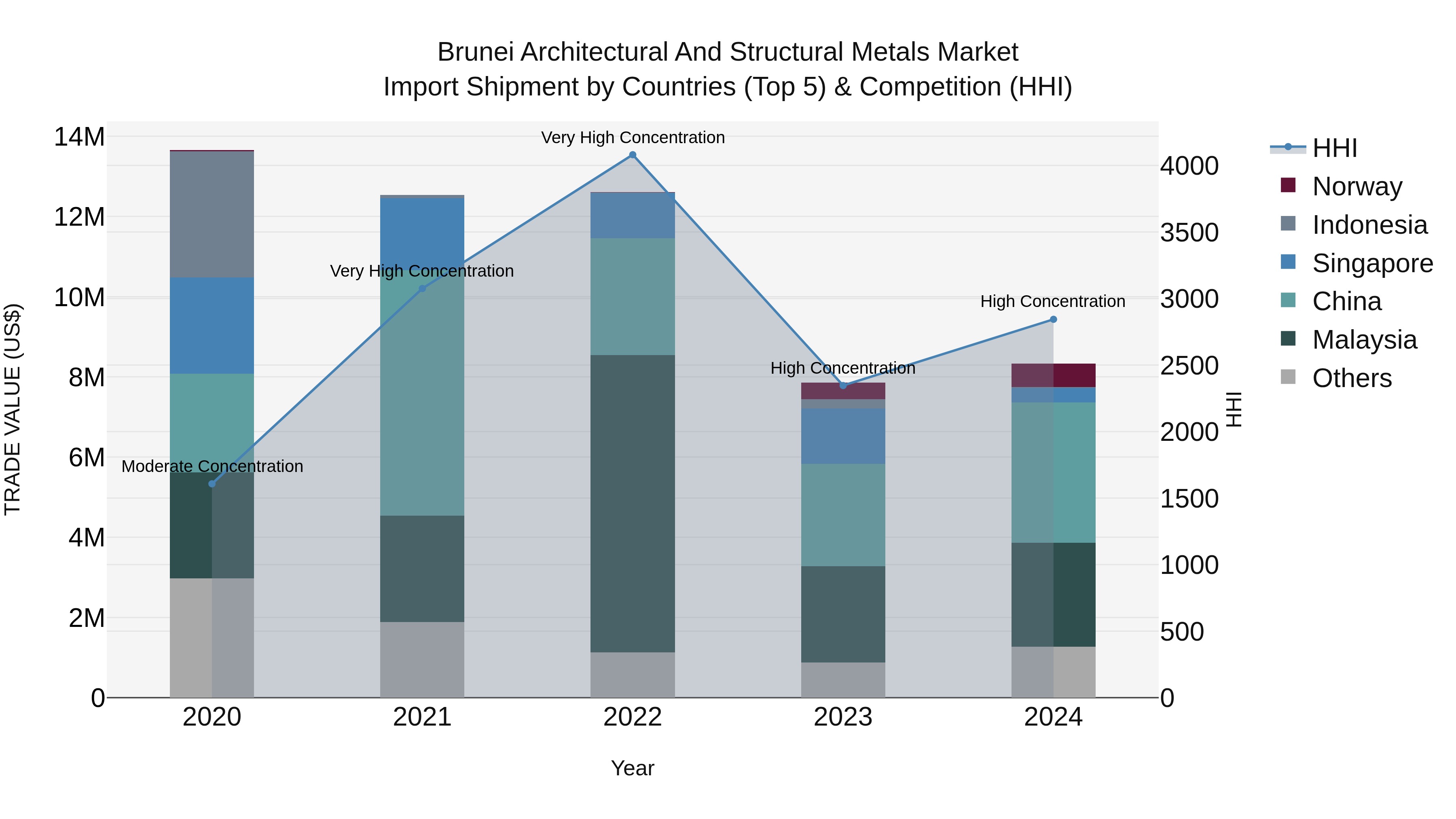 Brunei Architectural and Structural Metals Market: Top 5 Importing Countries and Market Competition (HHI) Analysis