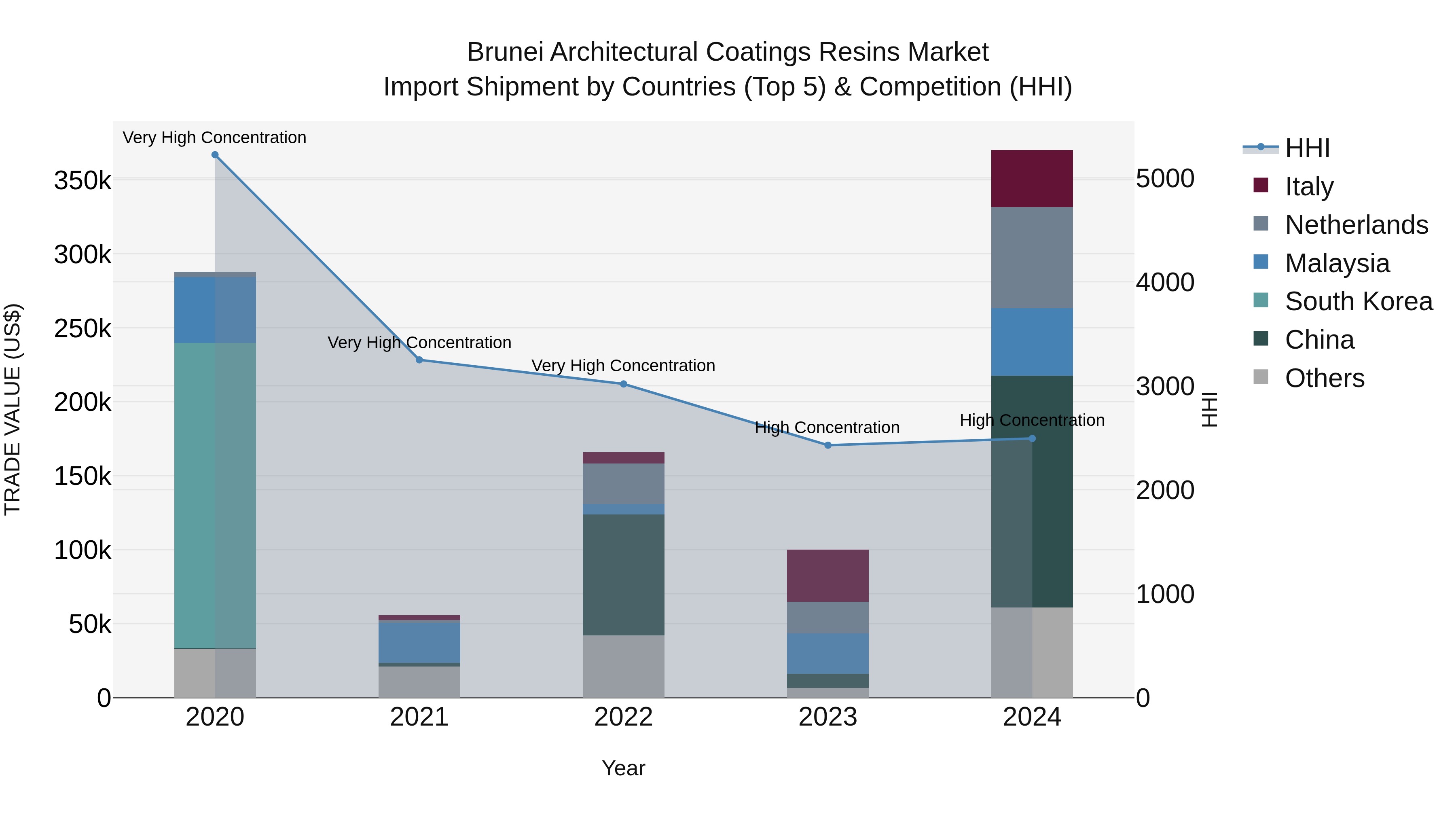 Brunei Architectural Coatings Resins Market: Top 5 Importing Countries and Market Competition (HHI) Analysis