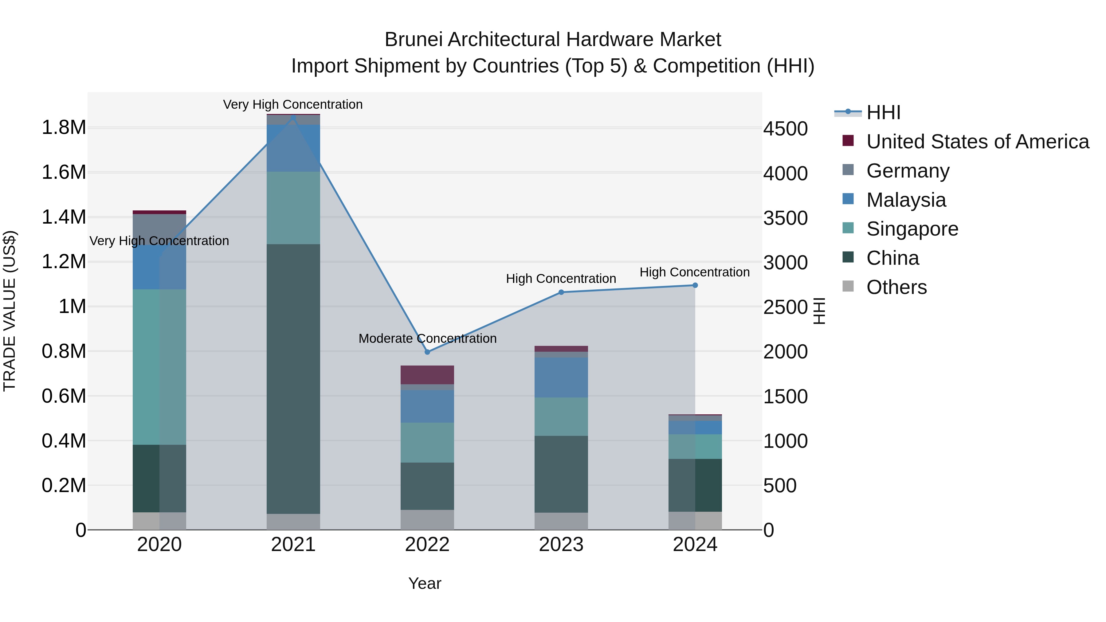 Brunei Architectural Hardware Market: Top 5 Importing Countries and Market Competition (HHI) Analysis
