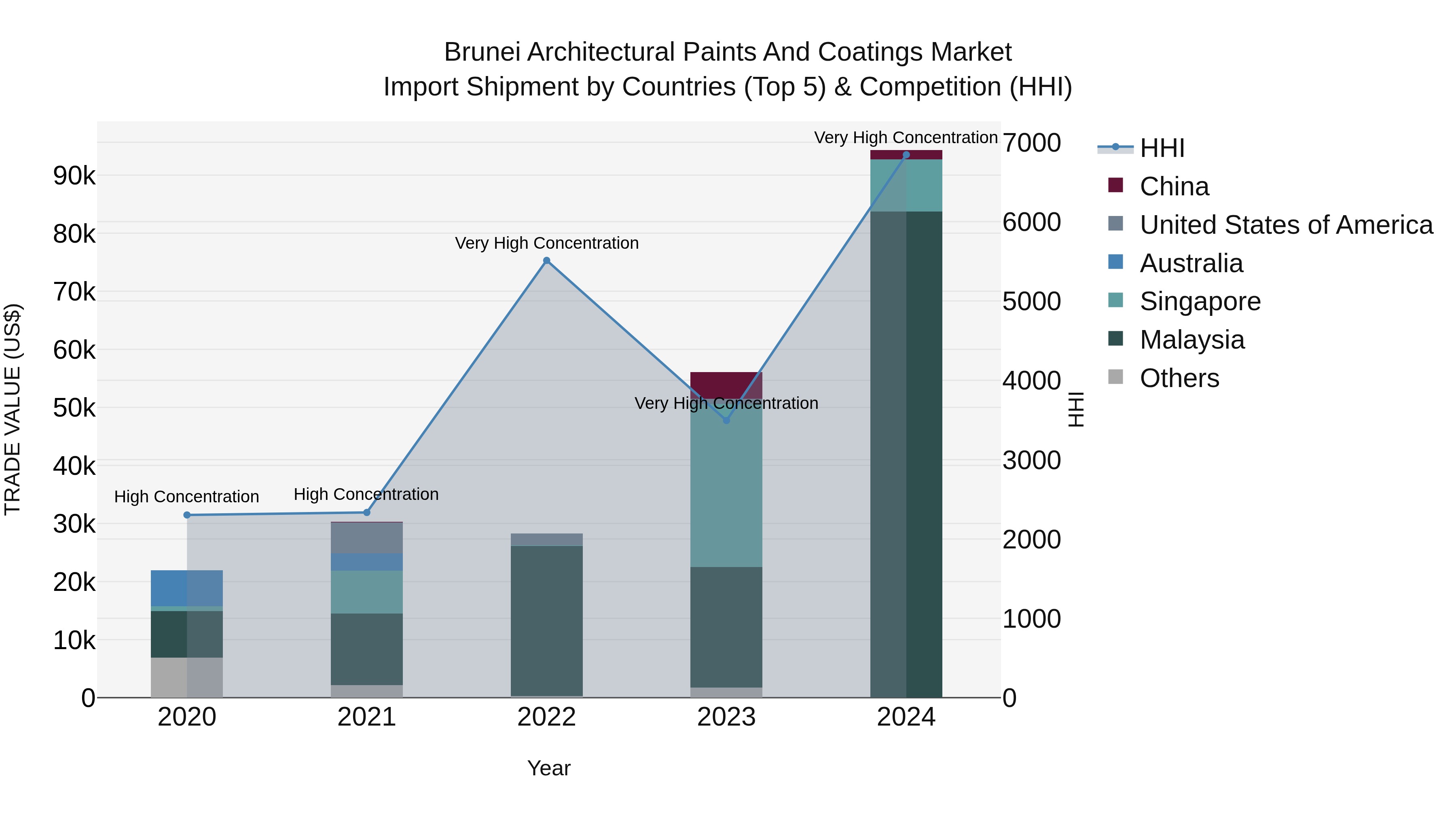 Brunei Architectural Paints and Coatings Market: Top 5 Importing Countries and Market Competition (HHI) Analysis