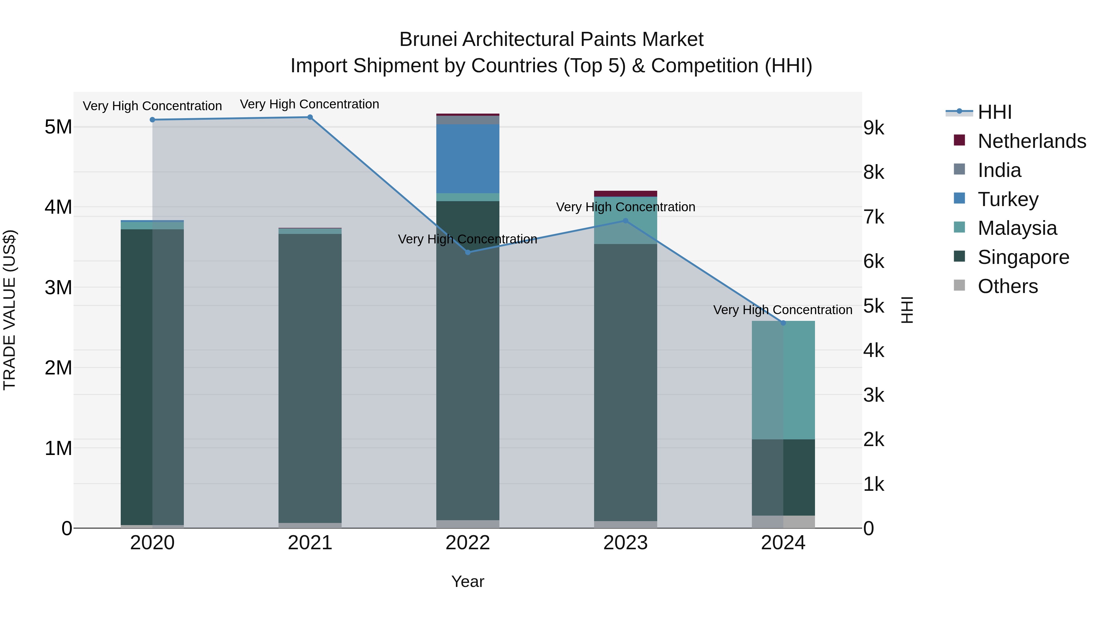 Brunei Architectural Paints Market: Top 5 Importing Countries and Market Competition (HHI) Analysis