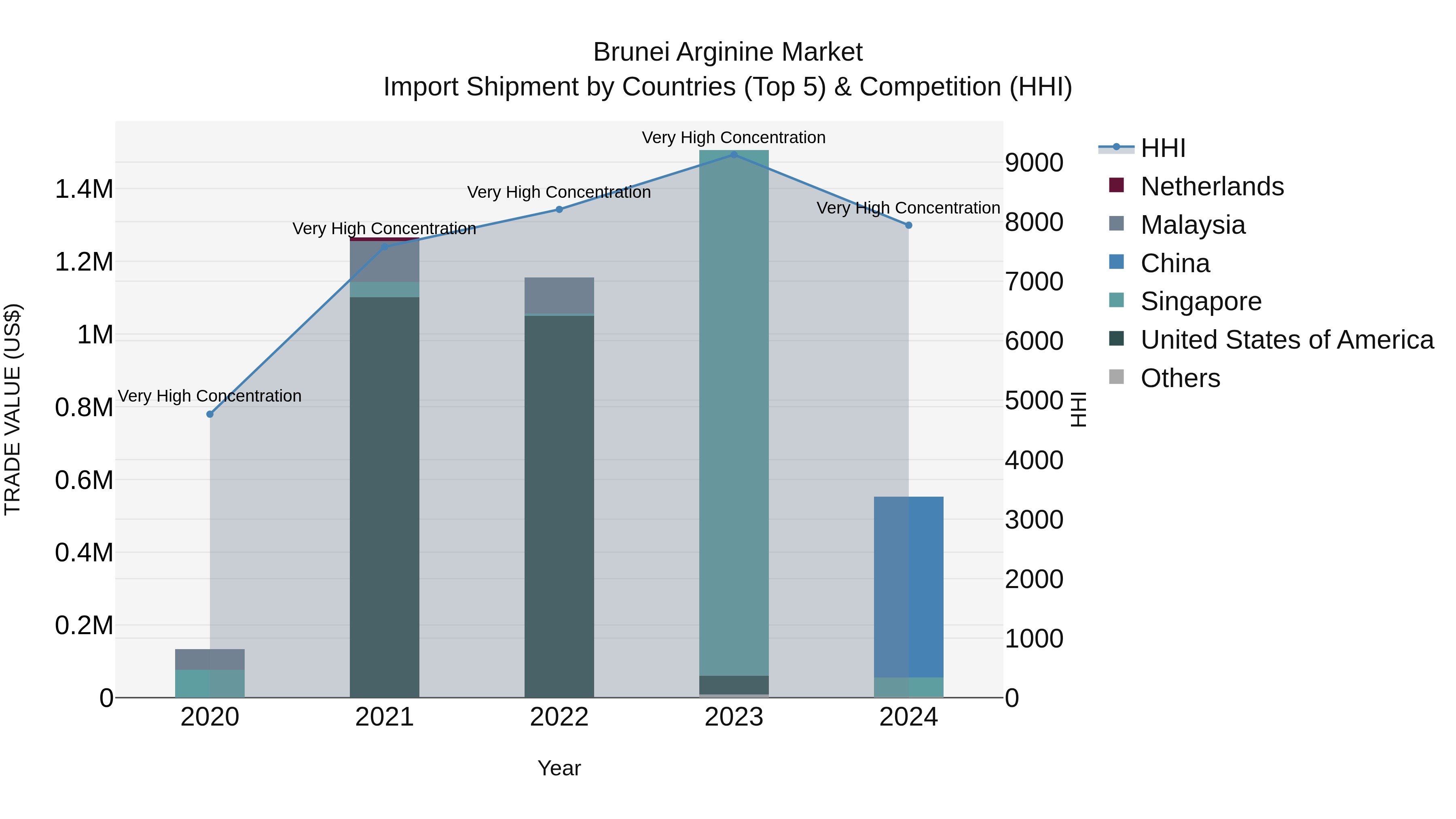 Brunei Arginine Market: Top 5 Importing Countries and Market Competition (HHI) Analysis