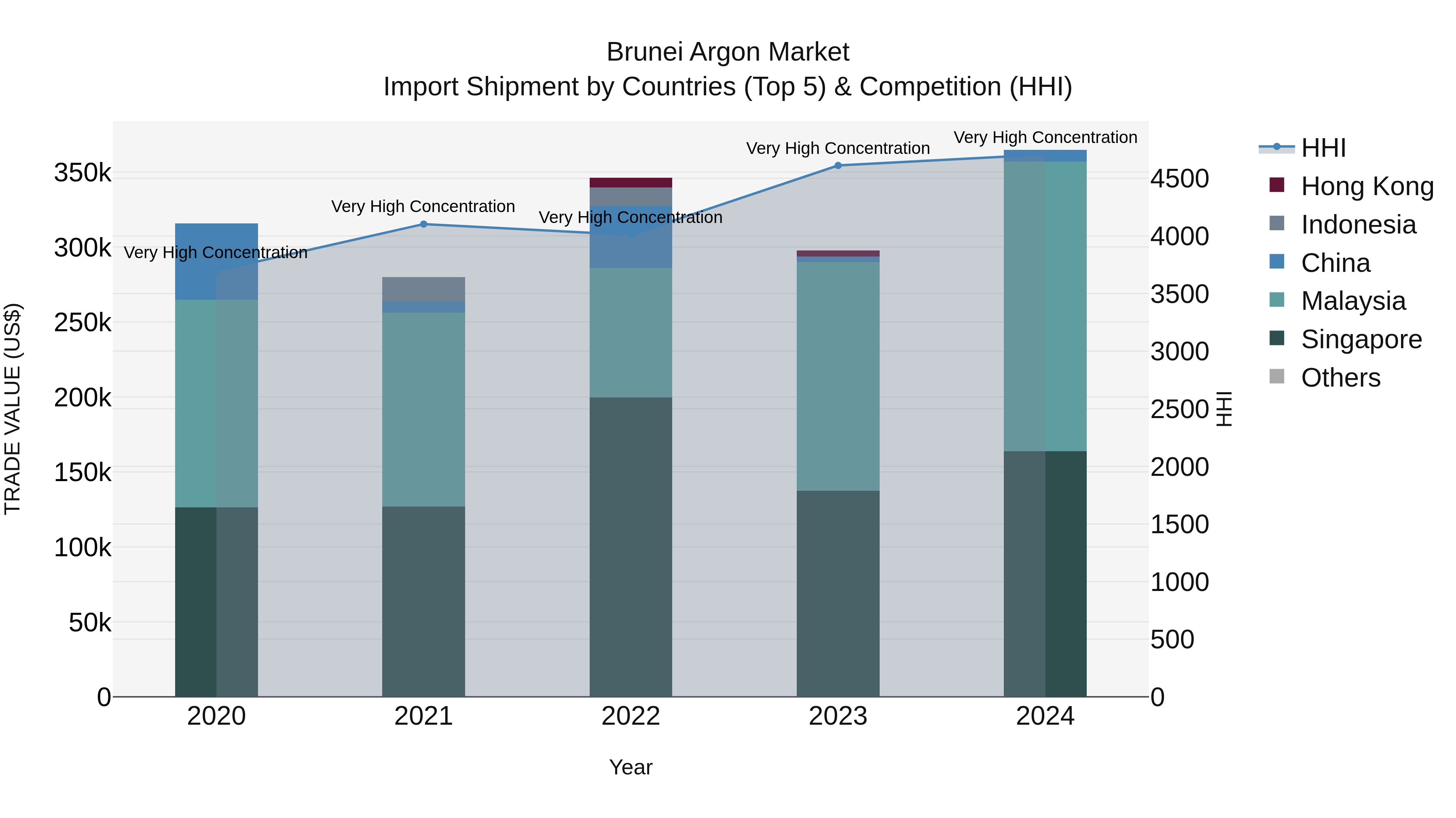 Brunei Argon Market: Top 5 Importing Countries and Market Competition (HHI) Analysis