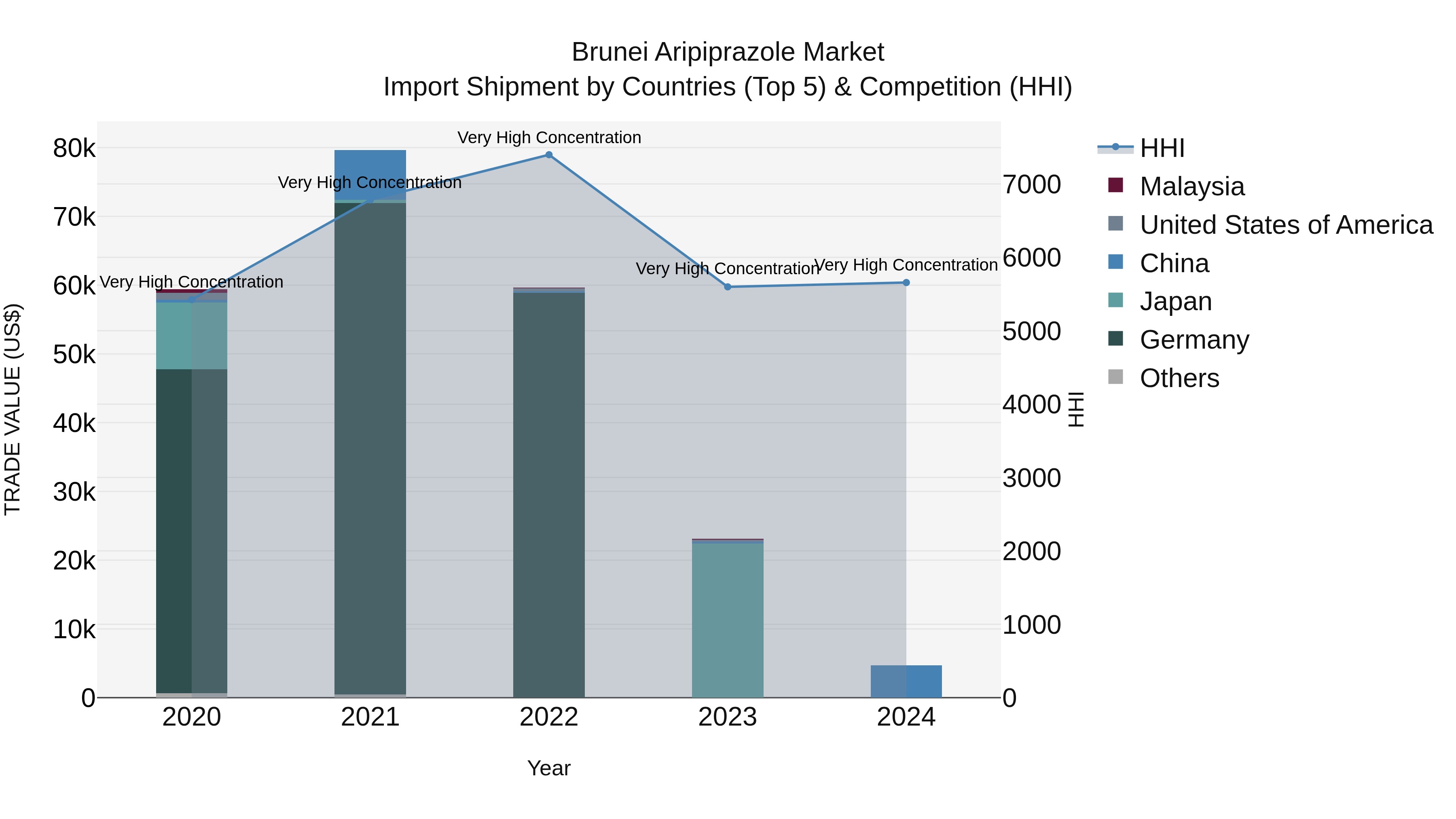 Brunei Aripiprazole Market: Top 5 Importing Countries and Market Competition (HHI) Analysis