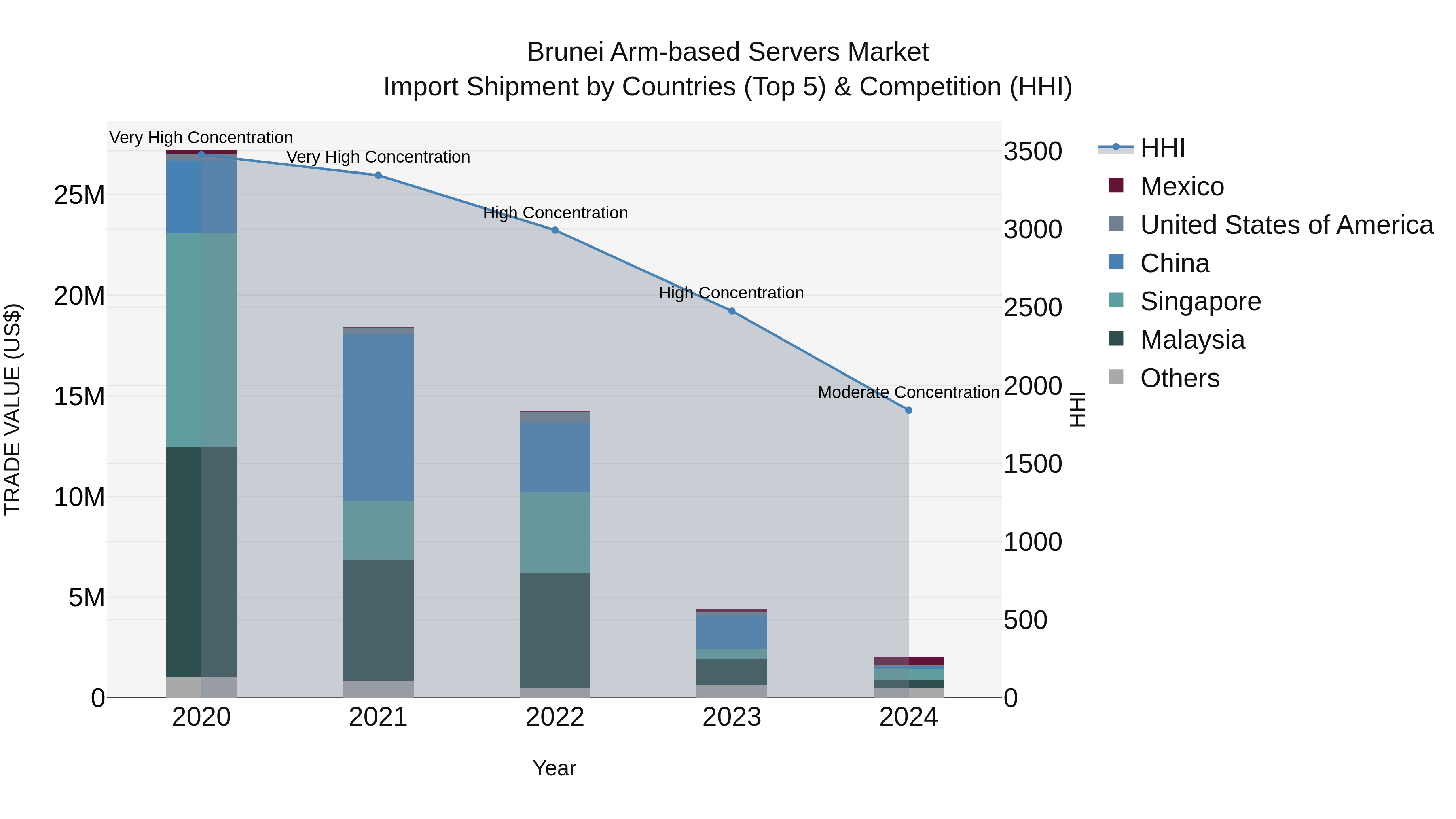 Brunei Arm-based Servers Market: Top 5 Importing Countries and Market Competition (HHI) Analysis