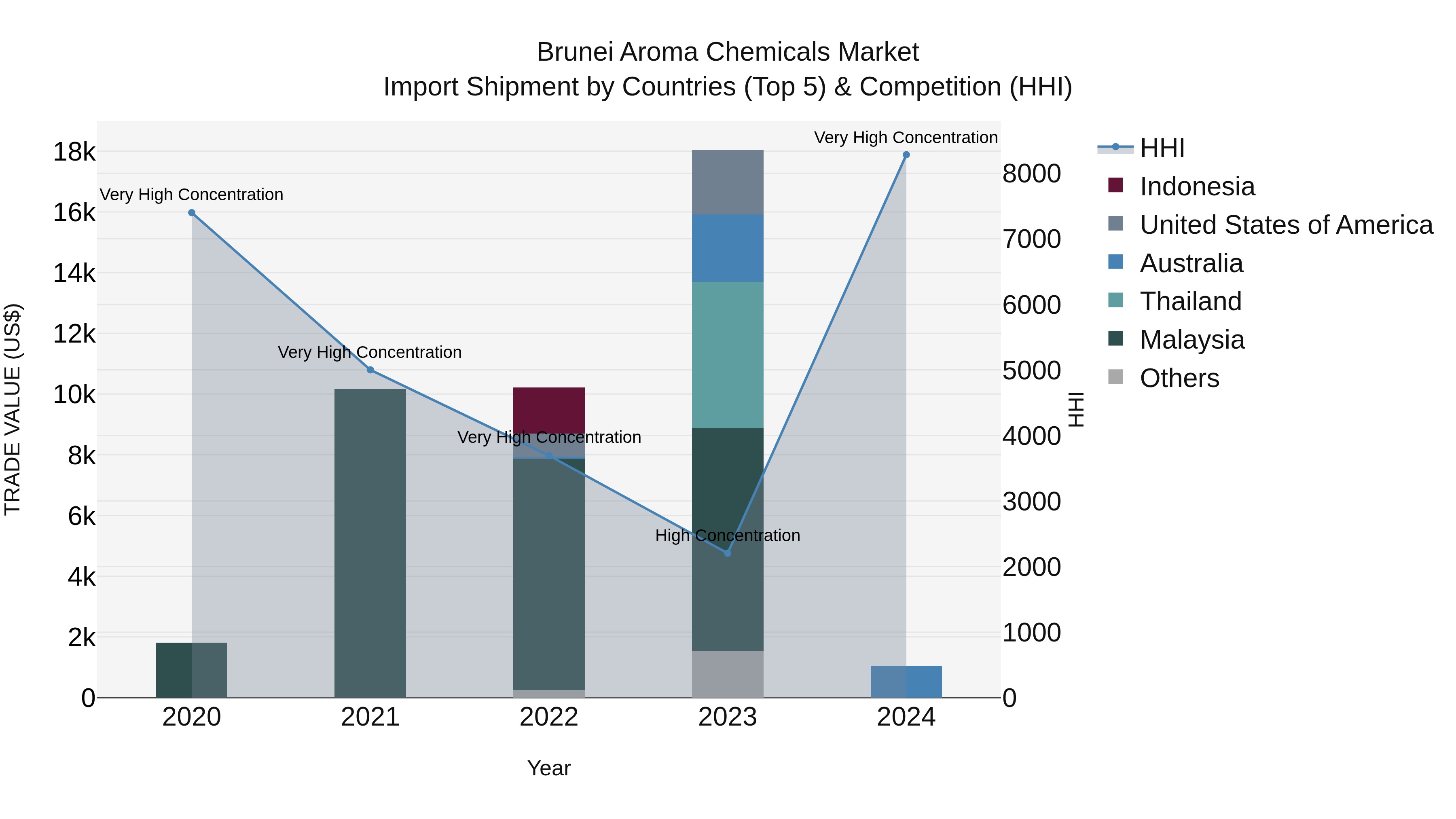 Brunei Aroma Chemicals Market: Top 5 Importing Countries and Market Competition (HHI) Analysis