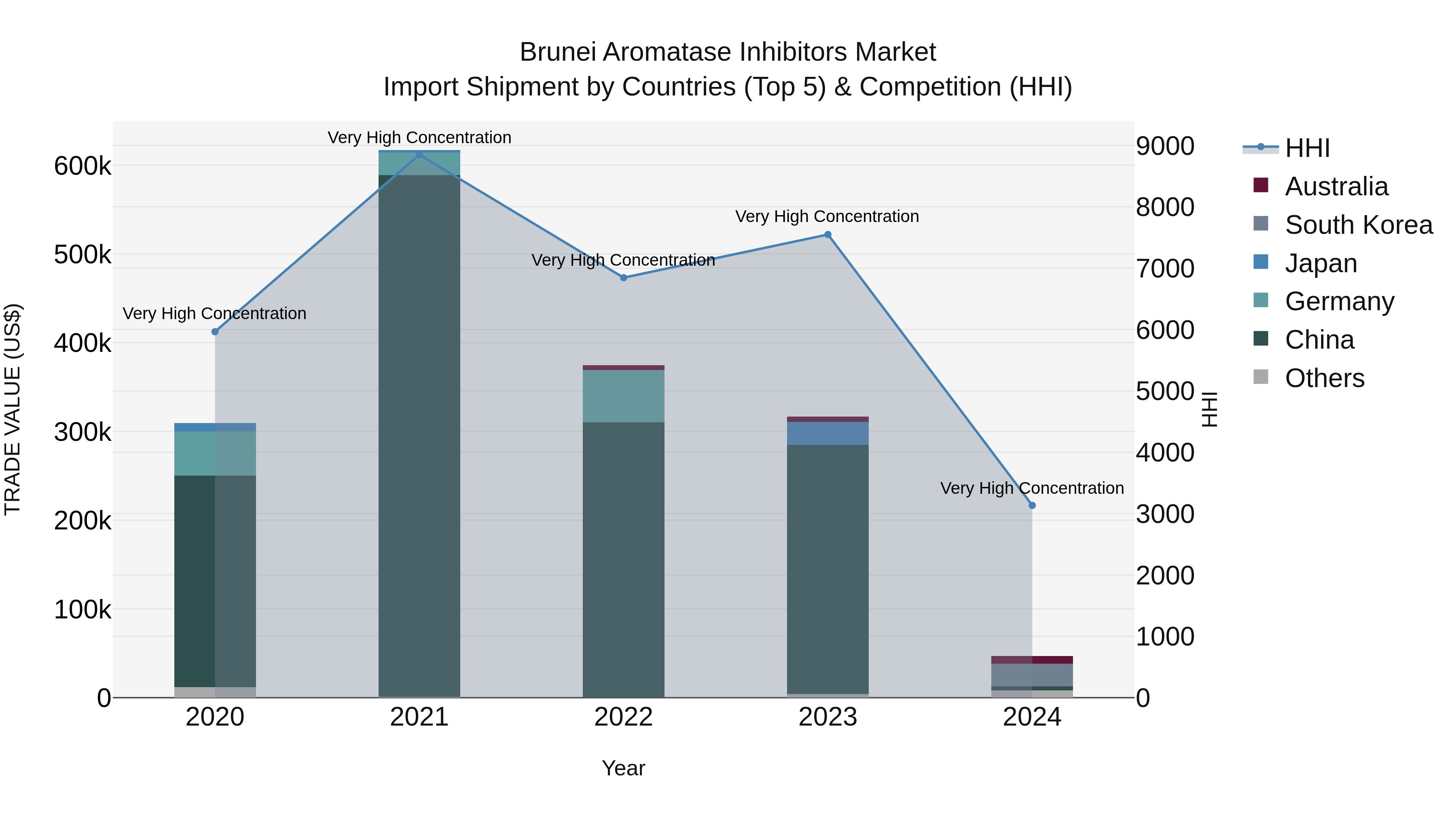 Brunei Aromatase Inhibitors Market: Top 5 Importing Countries and Market Competition (HHI) Analysis