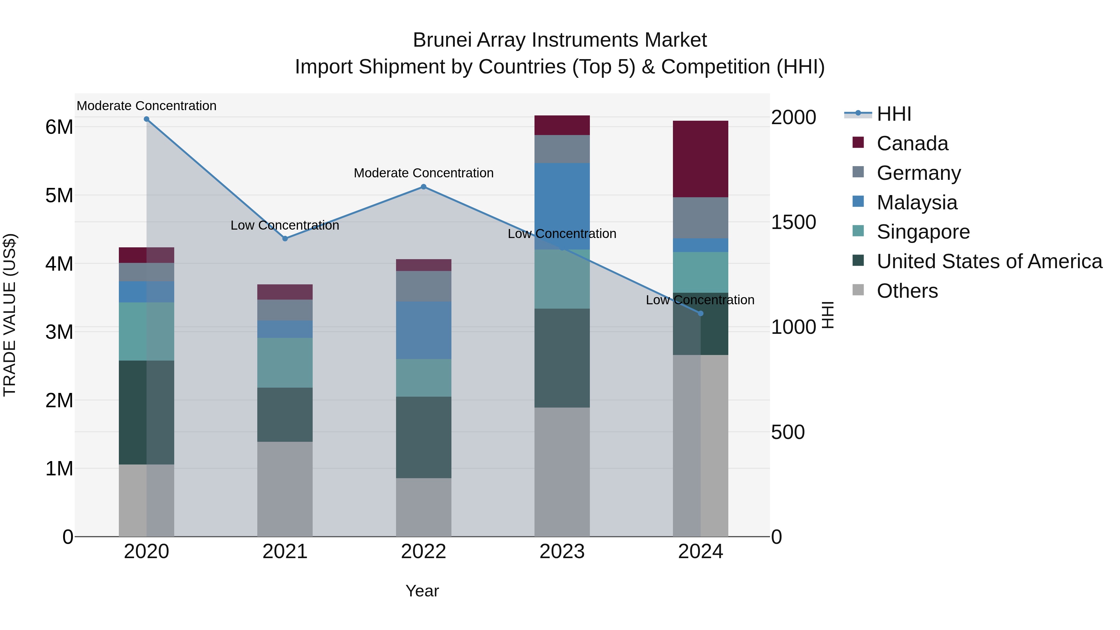 Brunei Array Instruments Market: Top 5 Importing Countries and Market Competition (HHI) Analysis