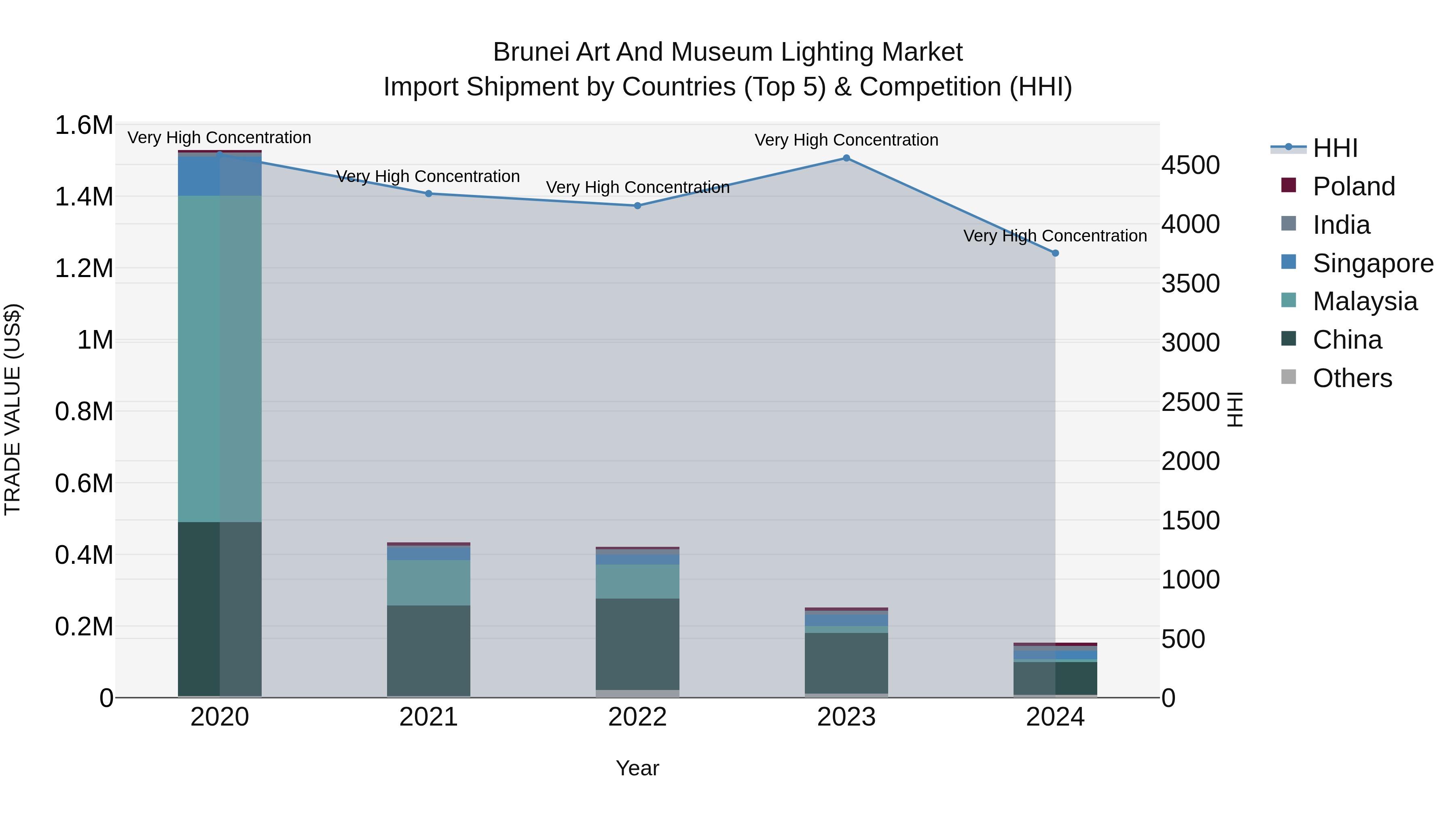 Brunei Art and Museum Lighting Market: Top 5 Importing Countries and Market Competition (HHI) Analysis